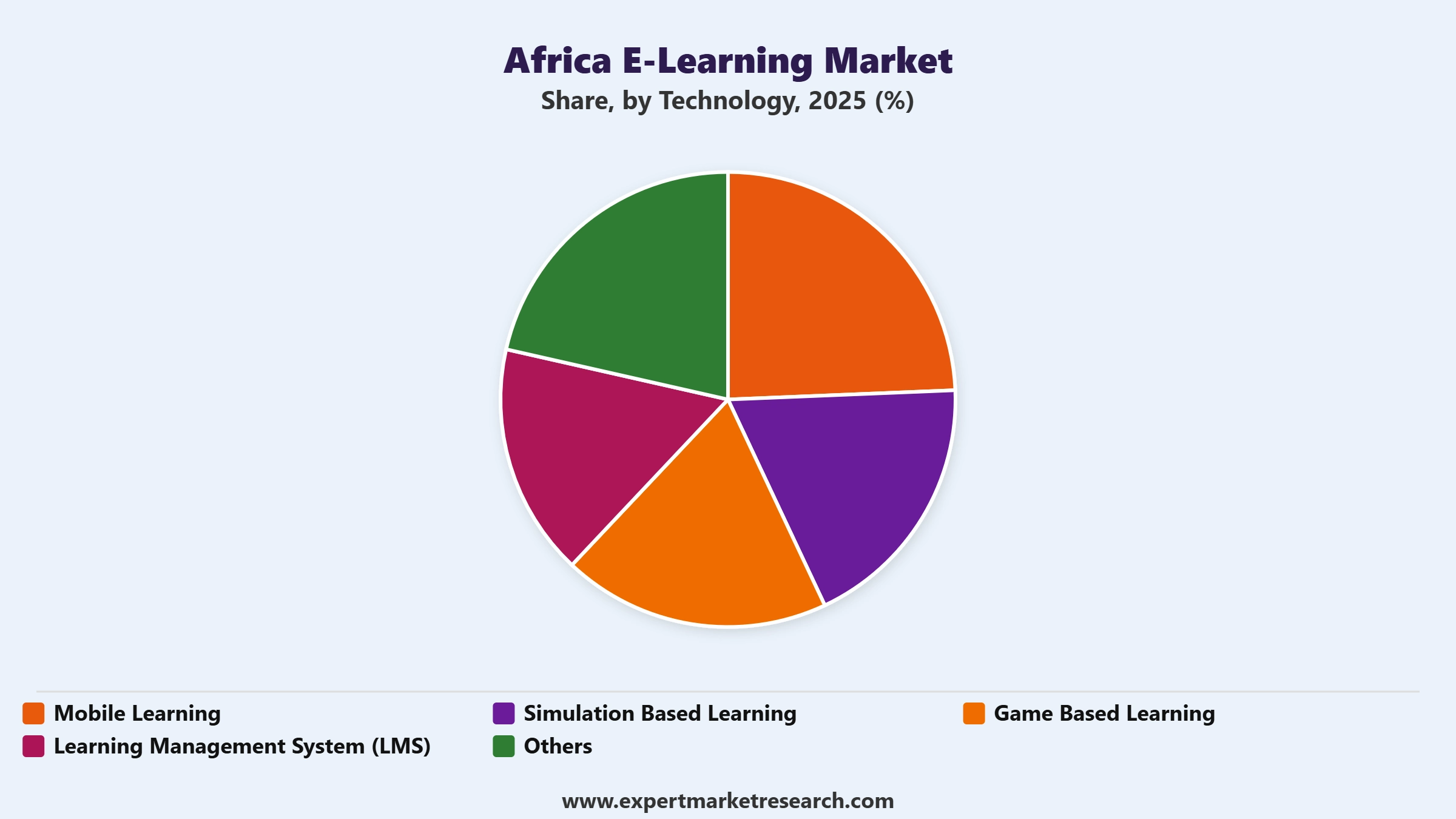 Africa E-Learning Market Segment Technology