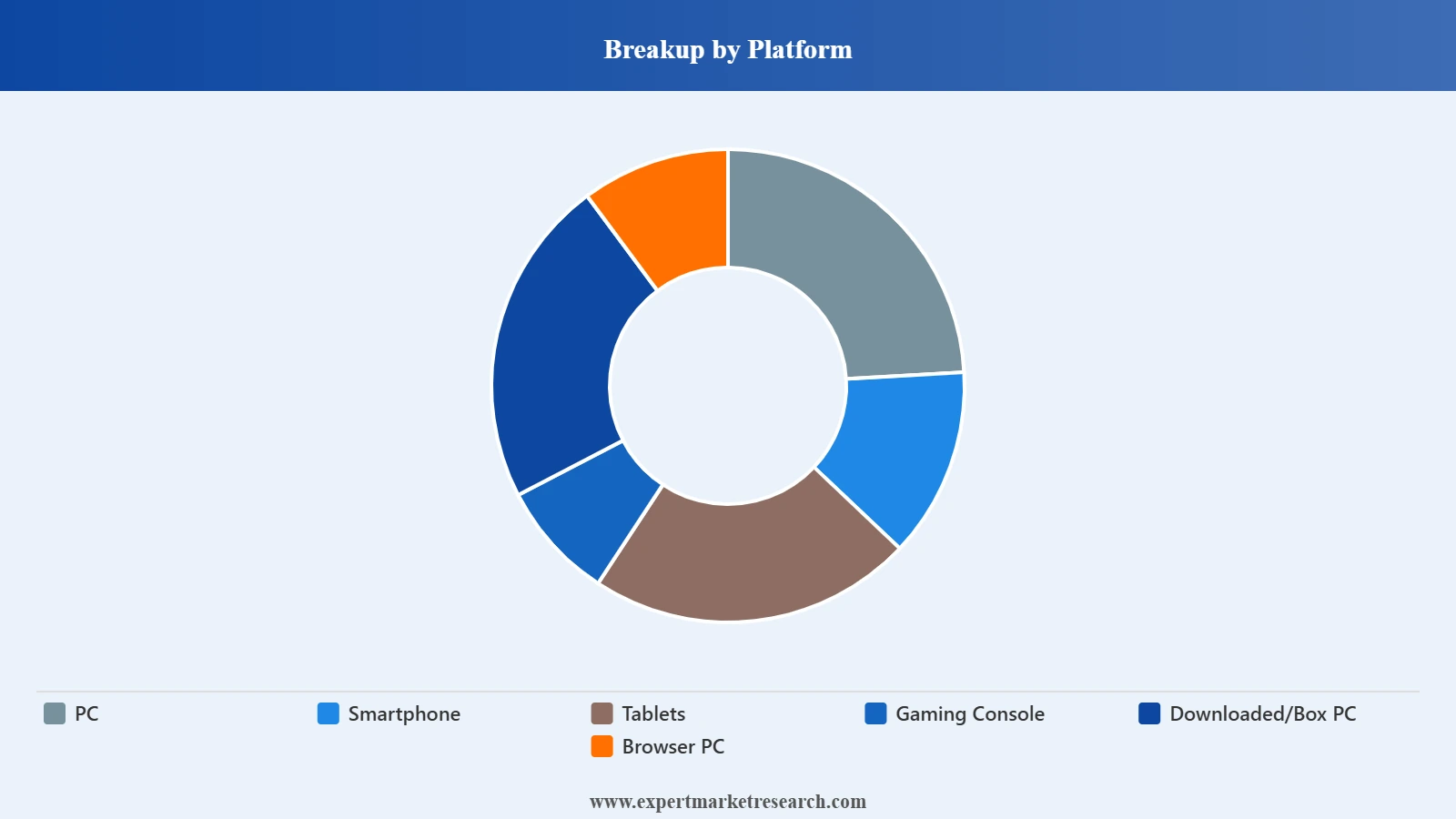 Africa Entertainment and Telecommunication Market Segment Platform
