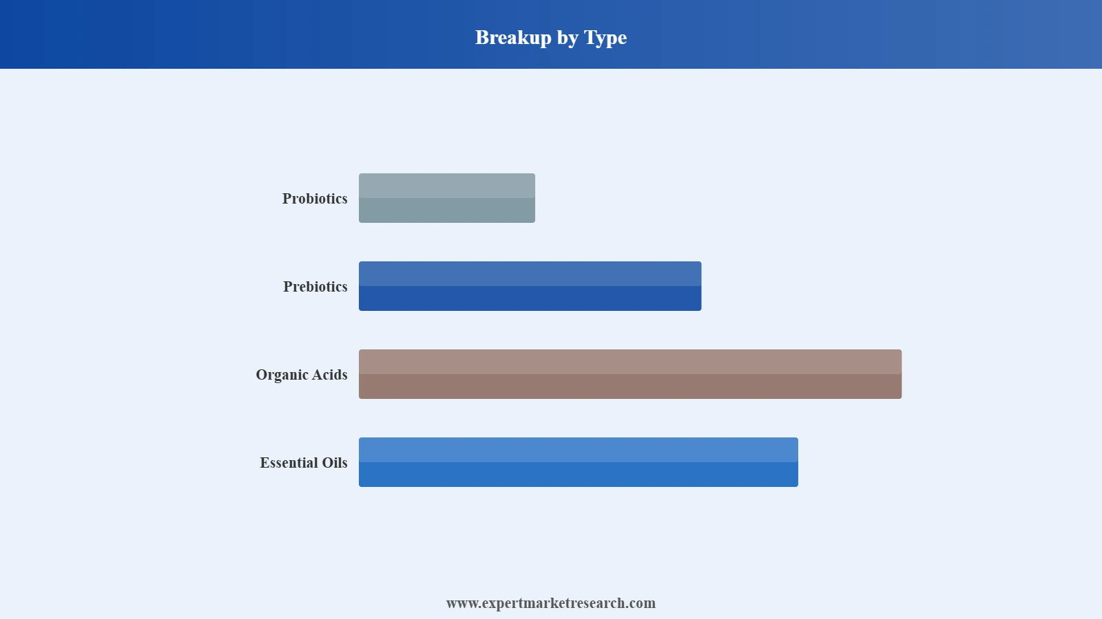 Africa Eubiotics Market Type