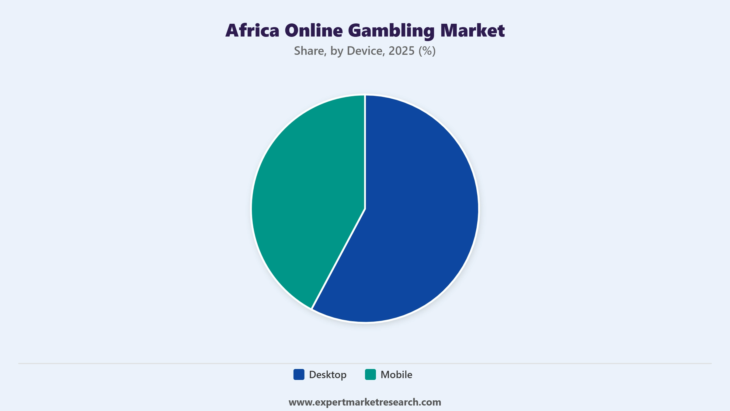 Africa Online Gambling Market Segment Device