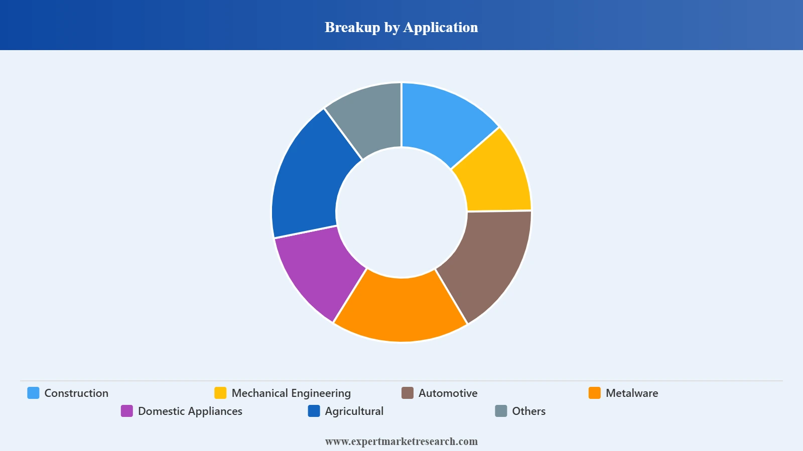 Africa Steel Market Applications
