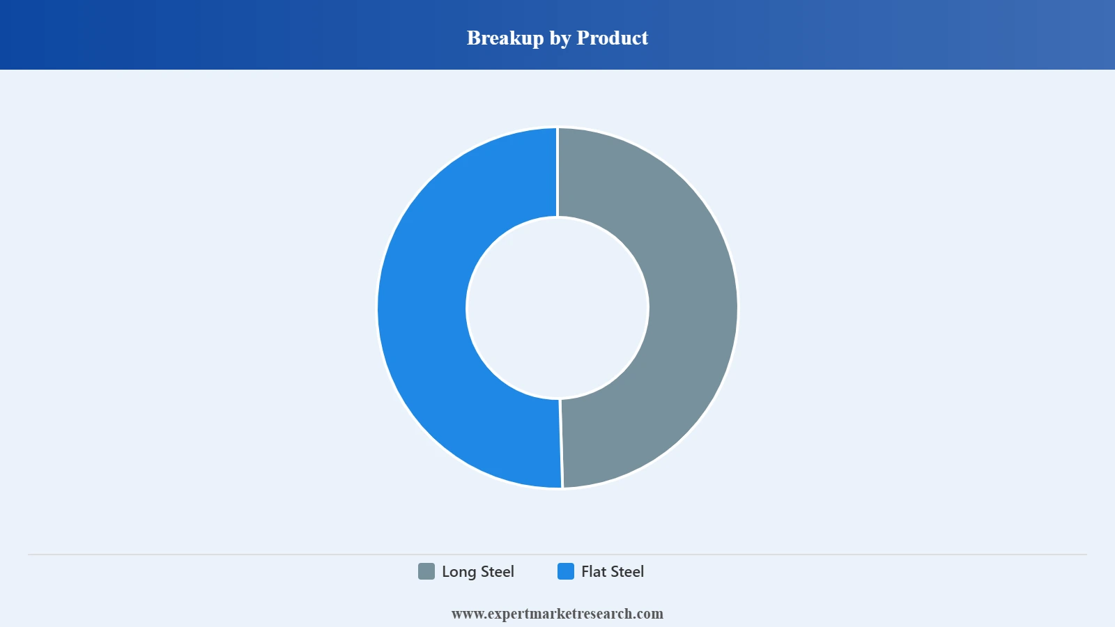 Africa Steel Market Product