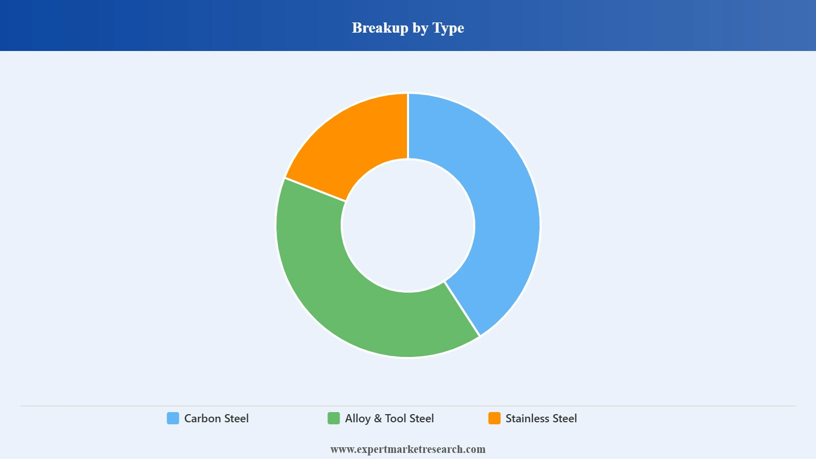 Africa Steel Market Segment Type