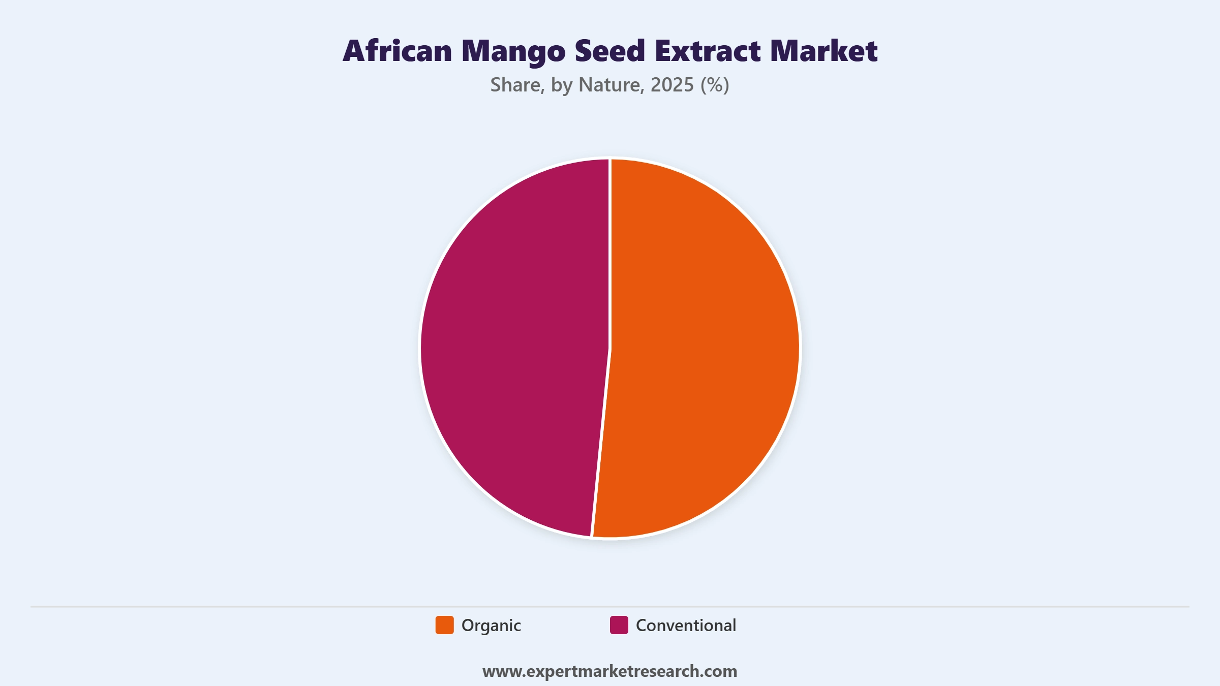 Global African Mango Seed Extract Market Segment Nature