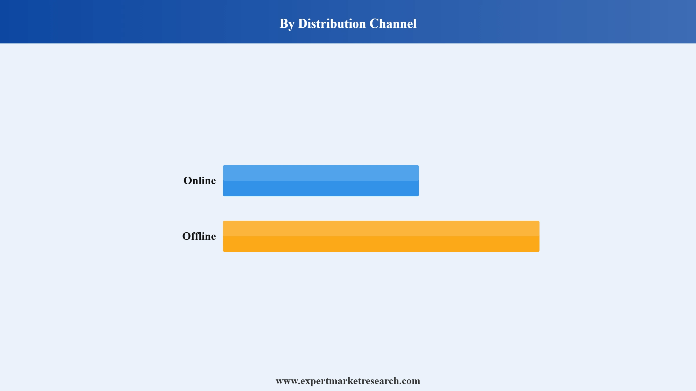 Agar Market Segment Distribution Channel