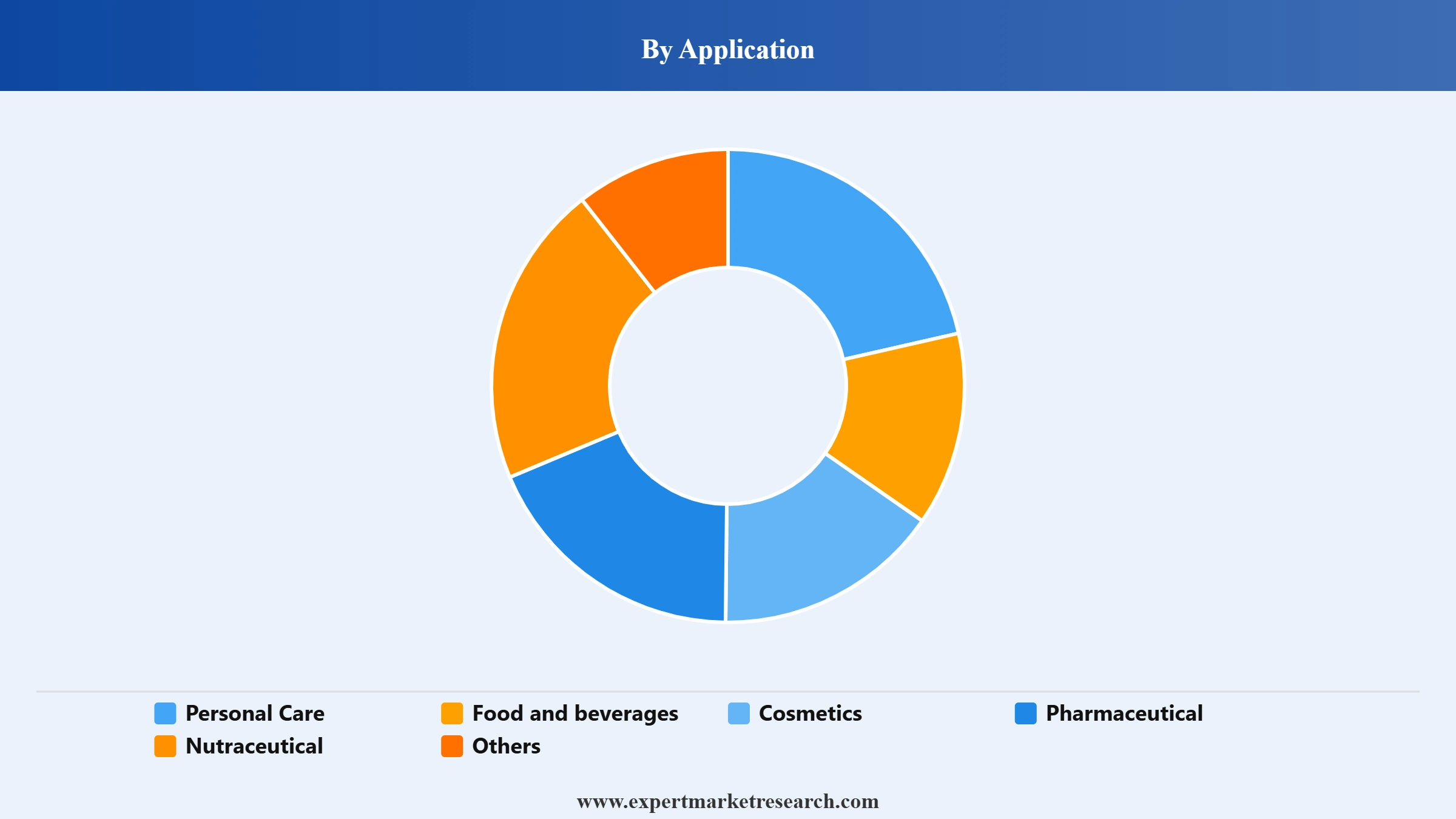 Agar Resin Market Segment Application