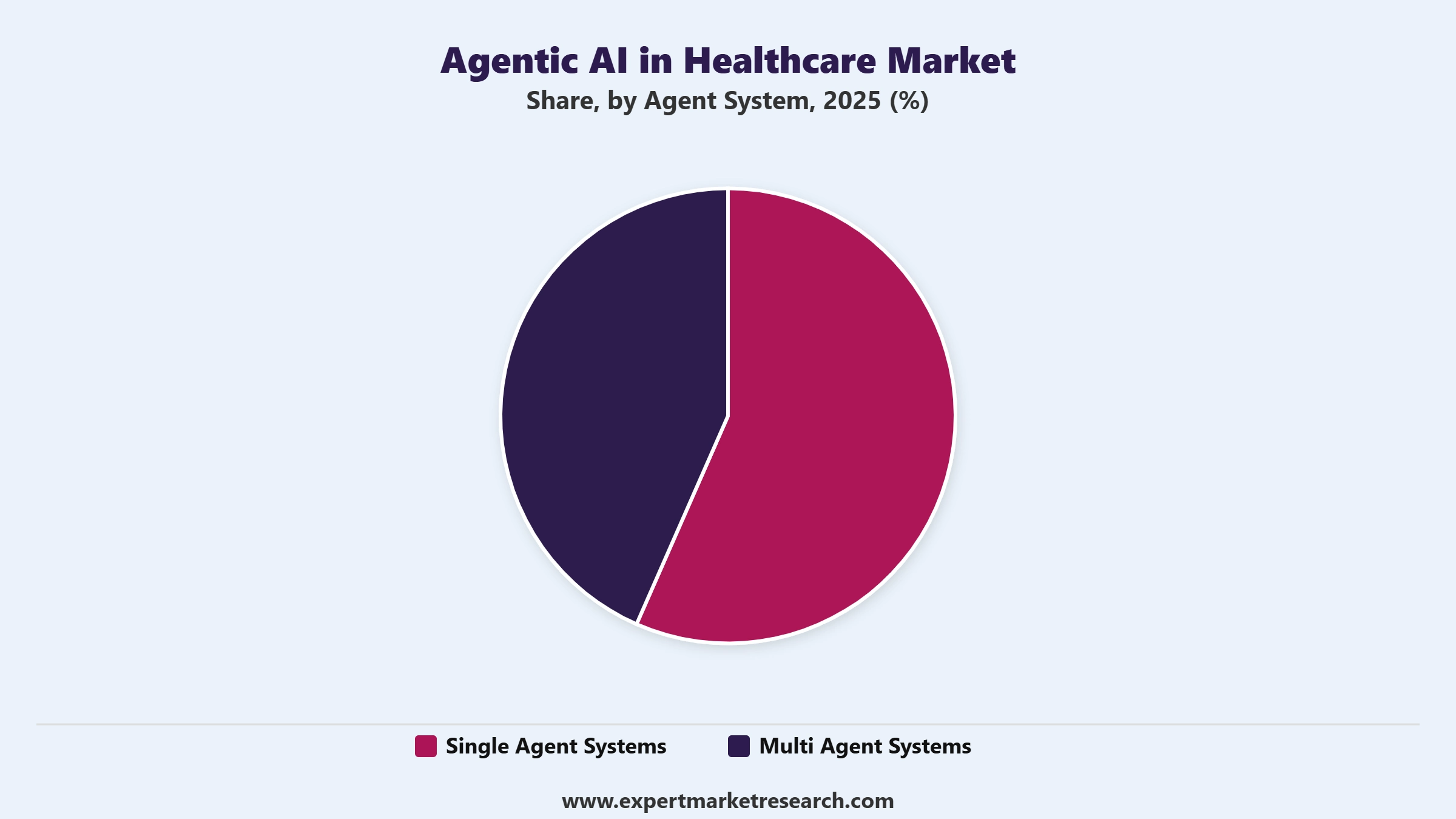 Agentic AI In Healthcare Market Segment Agent System