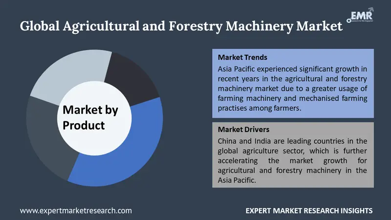 agricultural and forestry machinery market by segments