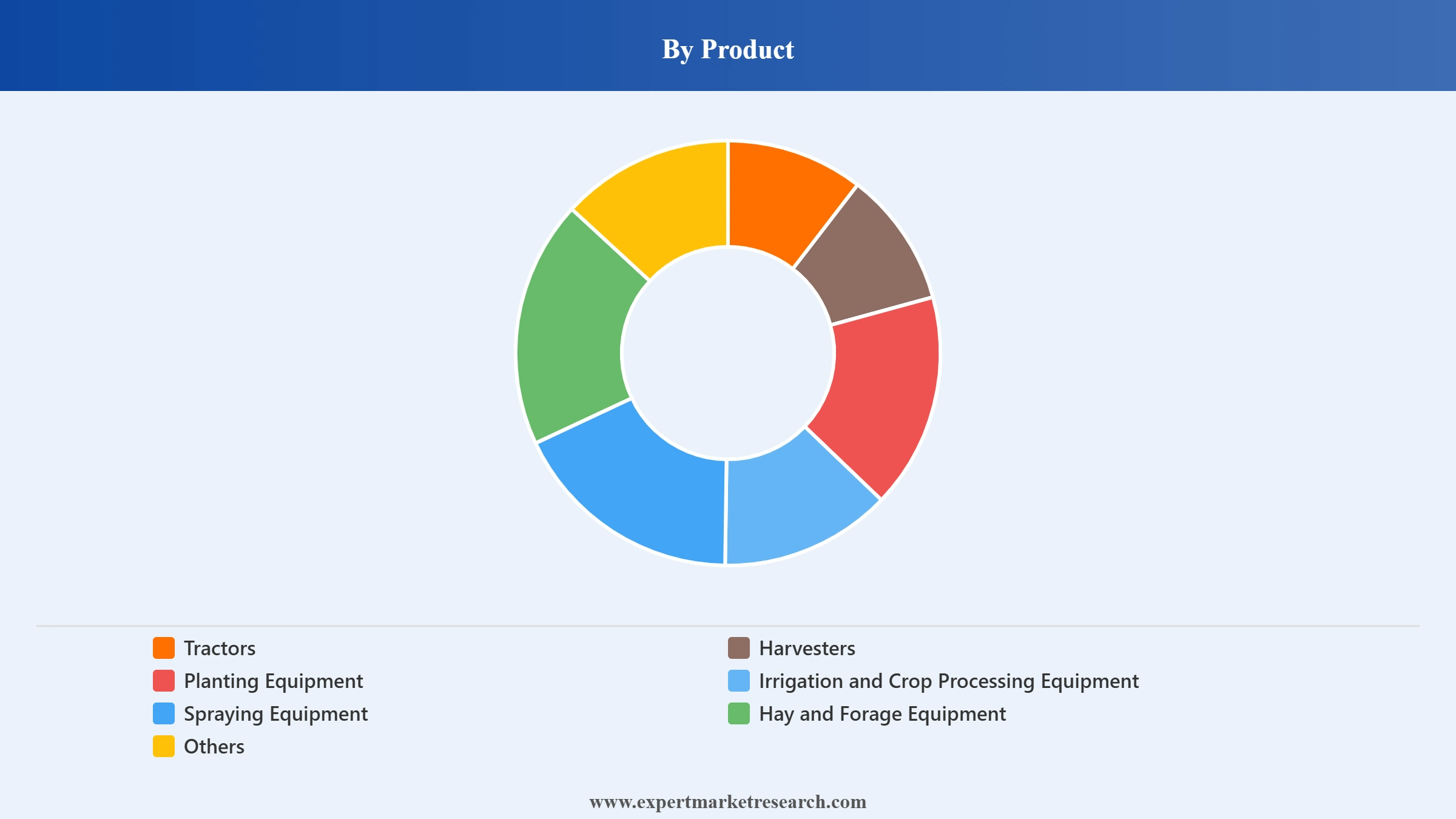 Agricultural Equipment Market Segment Product