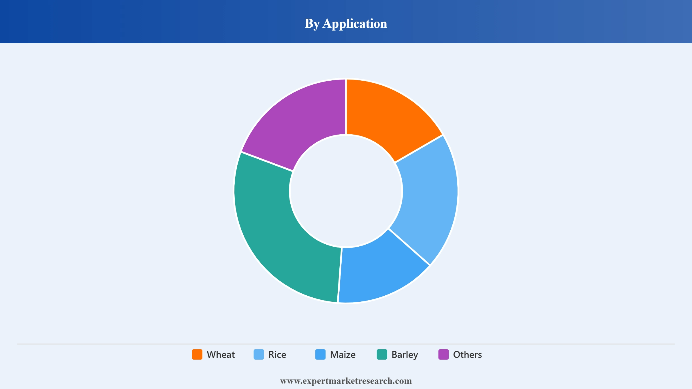 Agricultural Harvester Market Segment Application