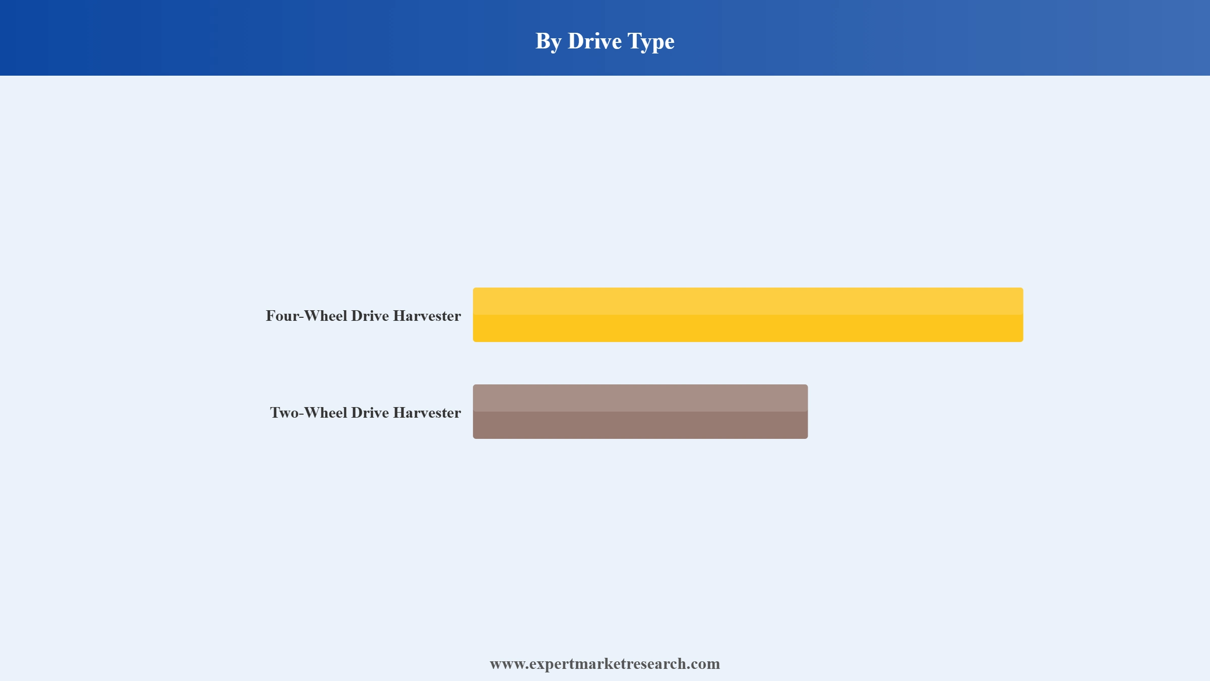 Agricultural Harvester Market Segment Drive Type