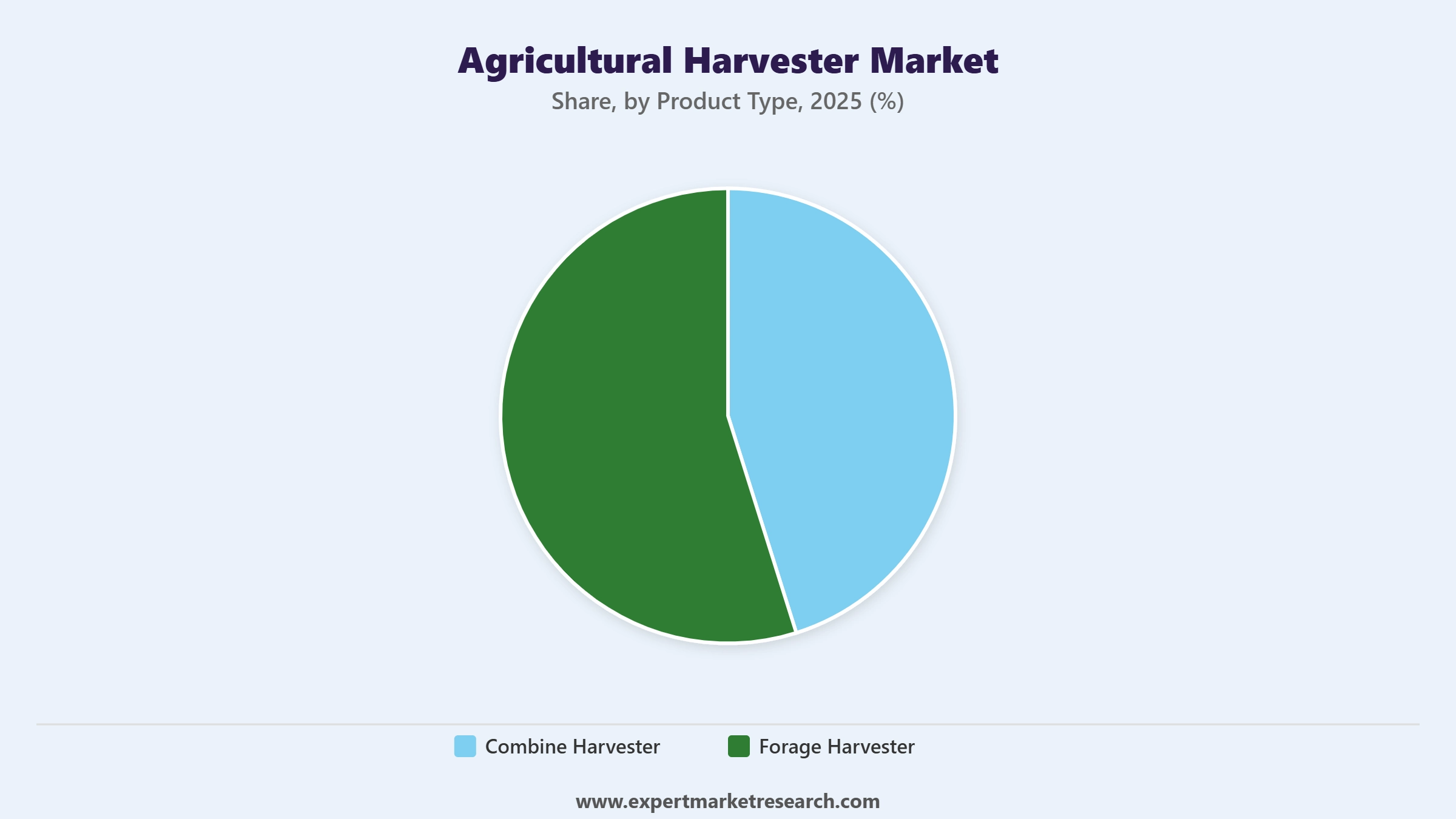 Agricultural Harvester Market Segment Product Type