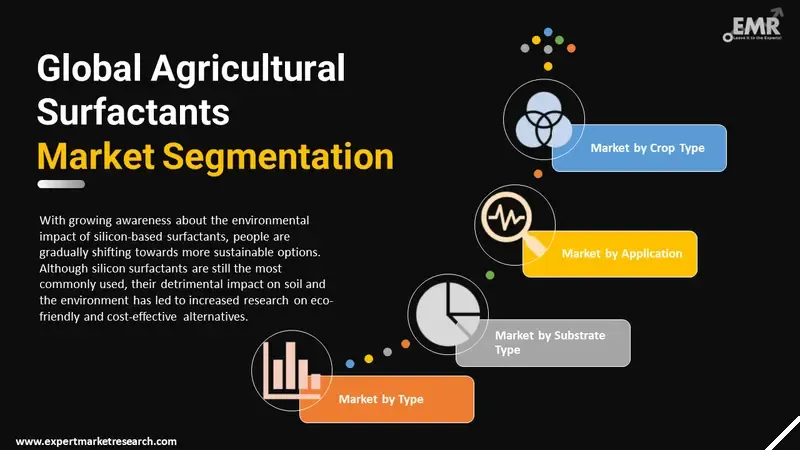 agricultural-surfactants-market-by-segments