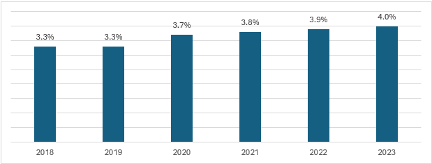 Agriculture, Forestry, and Fishing, Value Added (% of GDP) in Mexico; 2019-2025