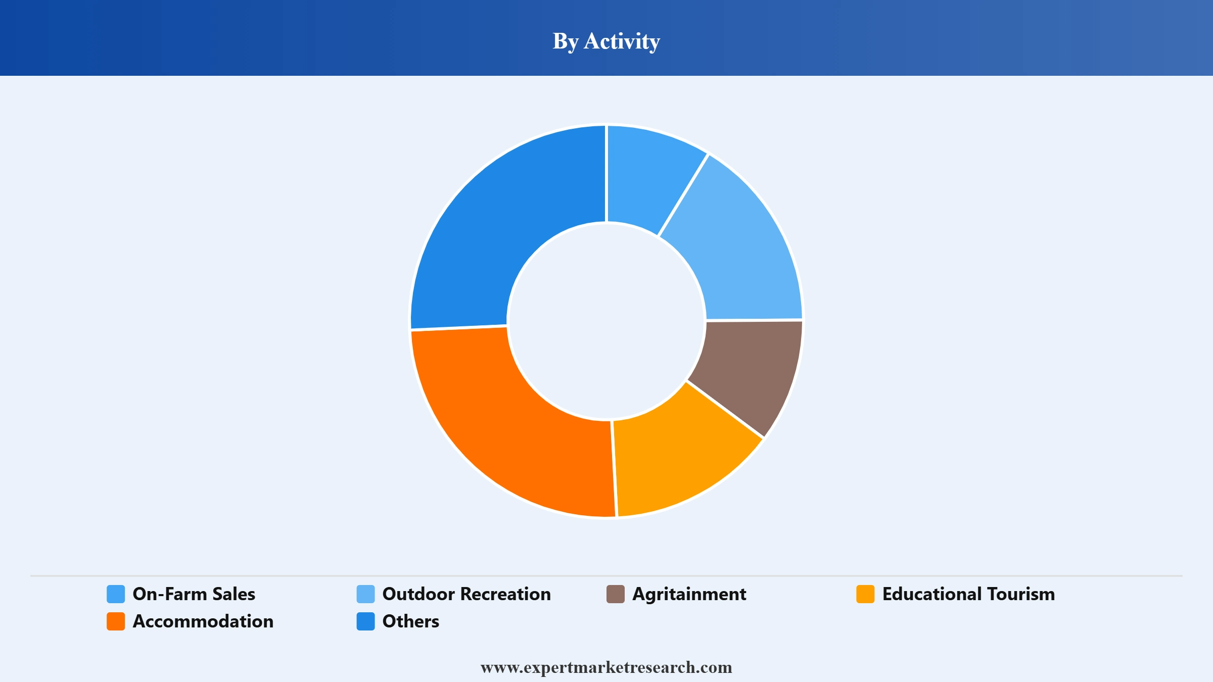 Agritourism Market Segment Activity