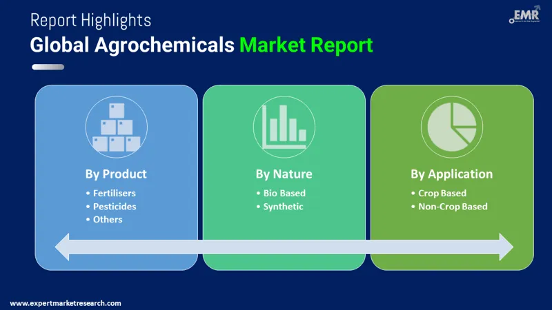 agrochemicals market by segmentation