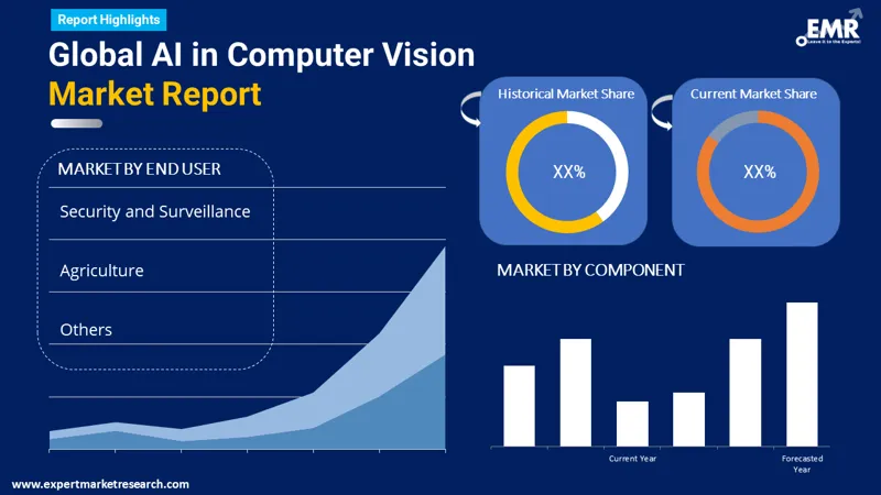 Global AI in Computer Vision Market