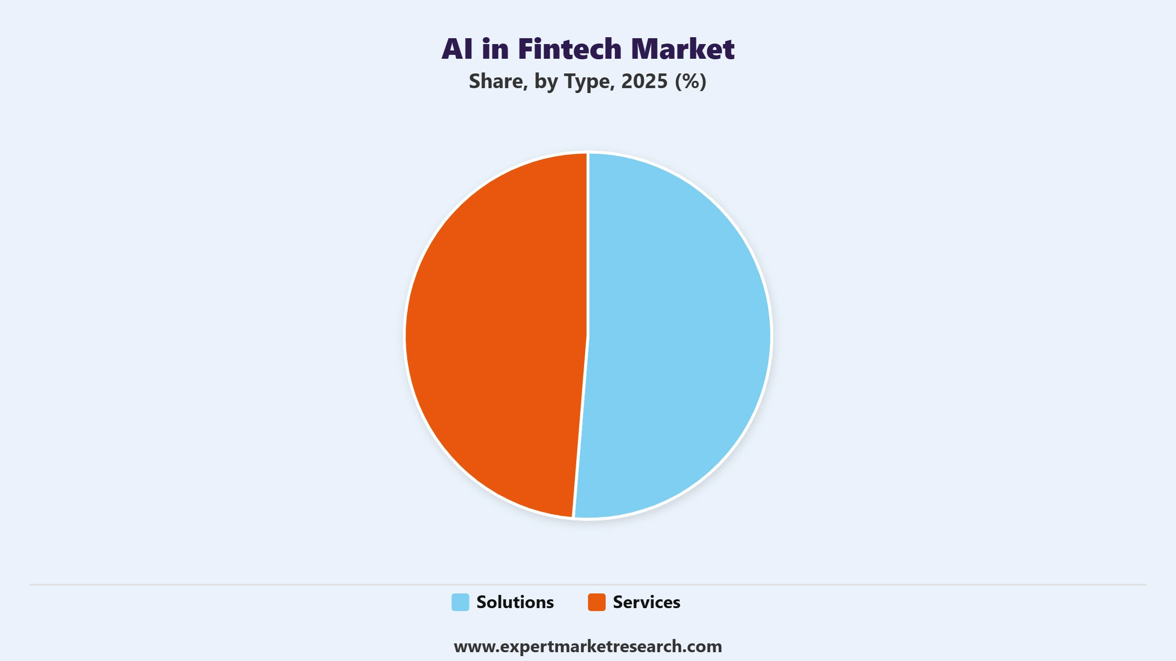 AI in Fintech Market Segment Type