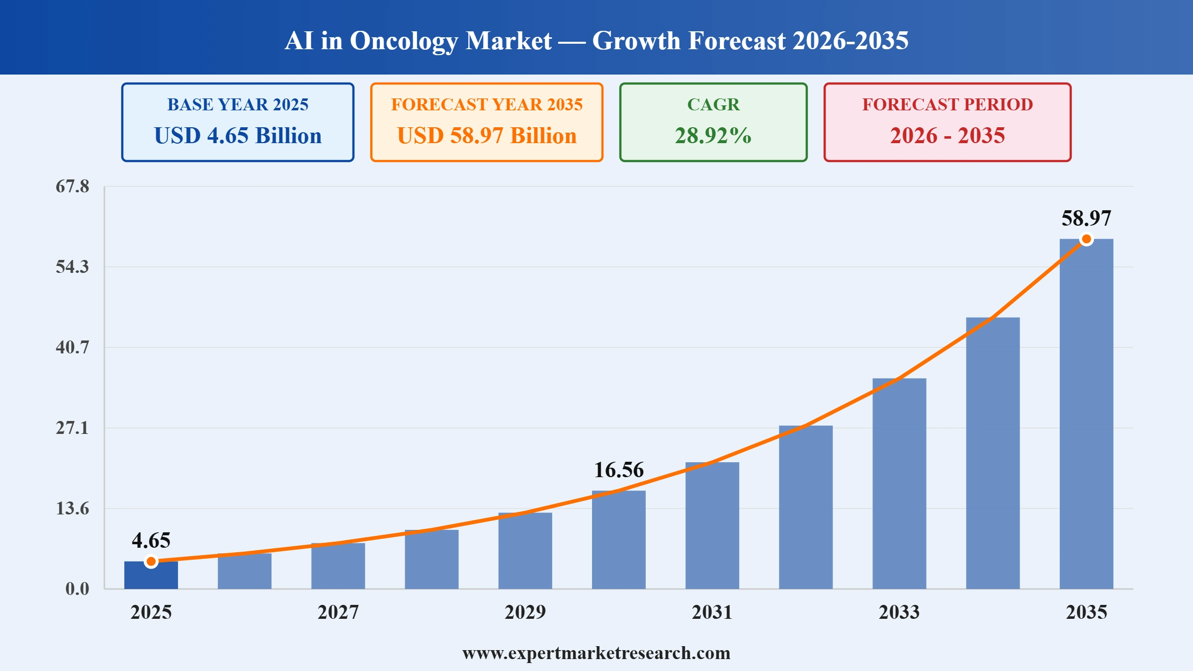 AI in Oncology Market Graph