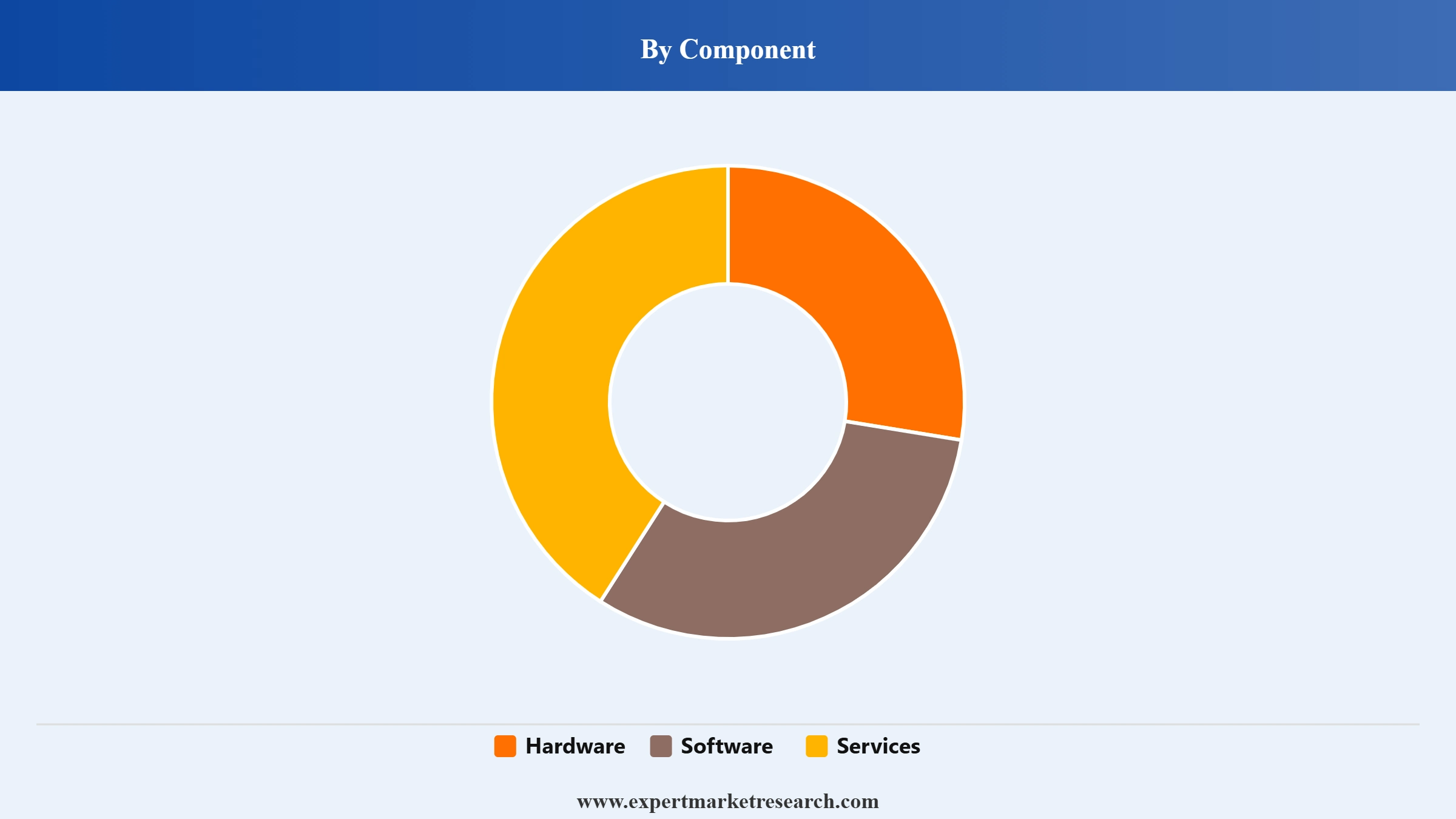 AI in Oncology Market Segment Component