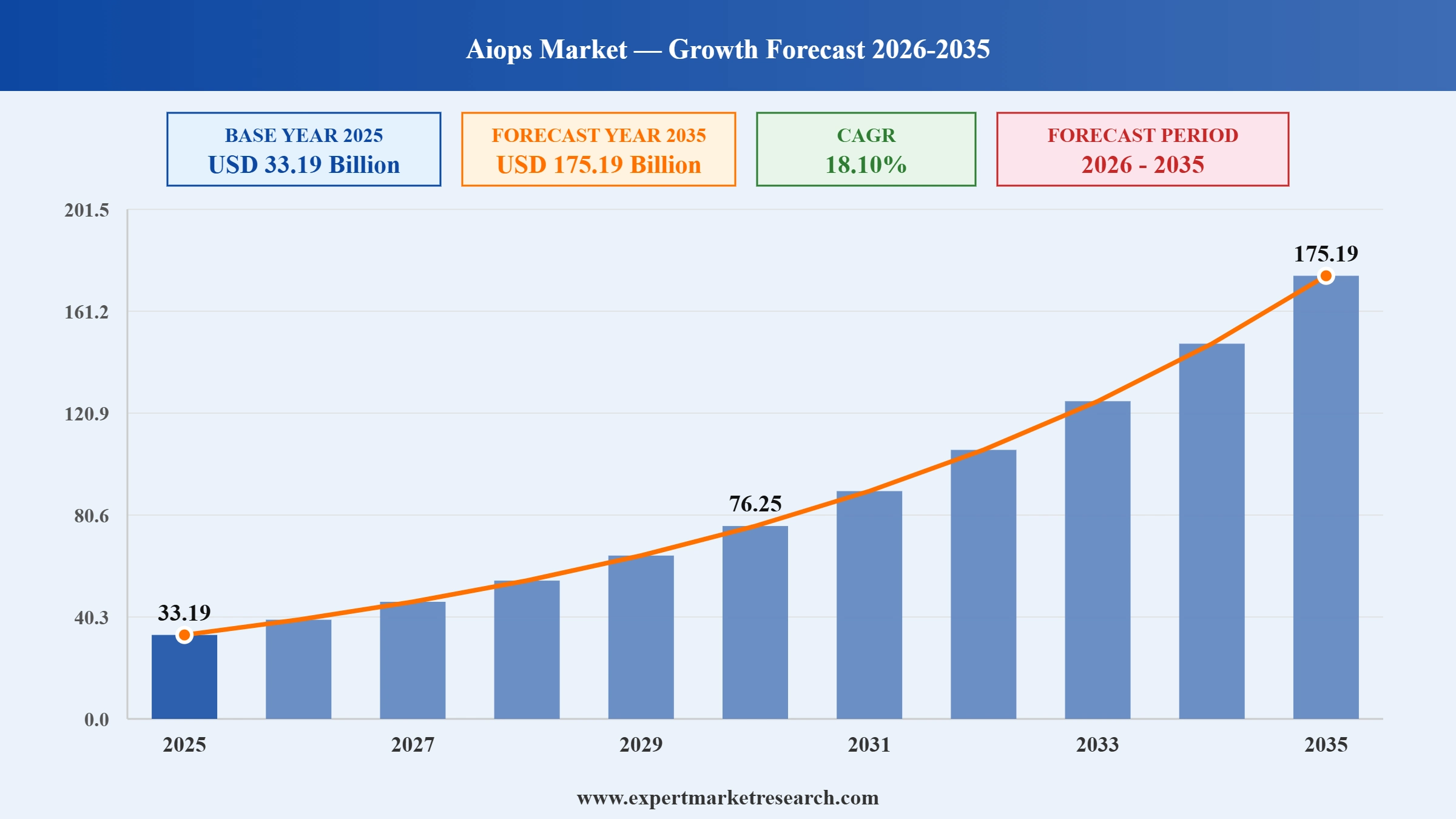 AIOps Market Graph