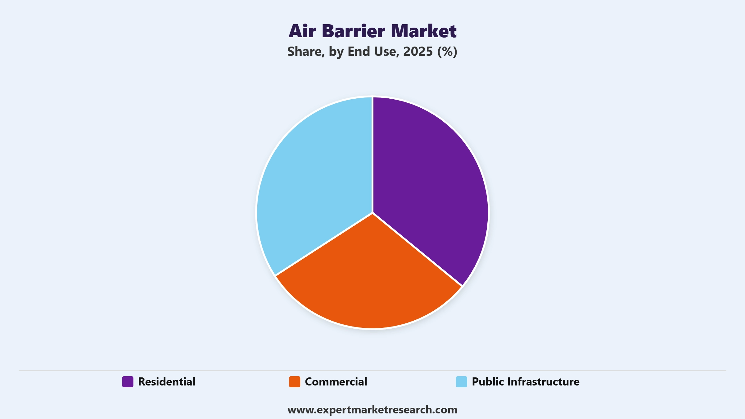 Air Barrier Market Segment End Use