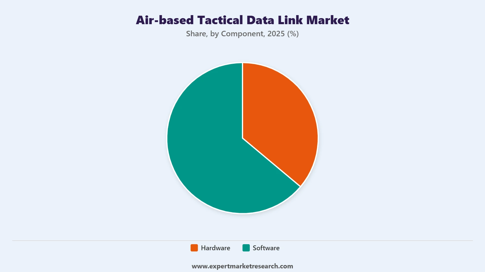 Air-based Tactical Data Link Market Segment Component.
