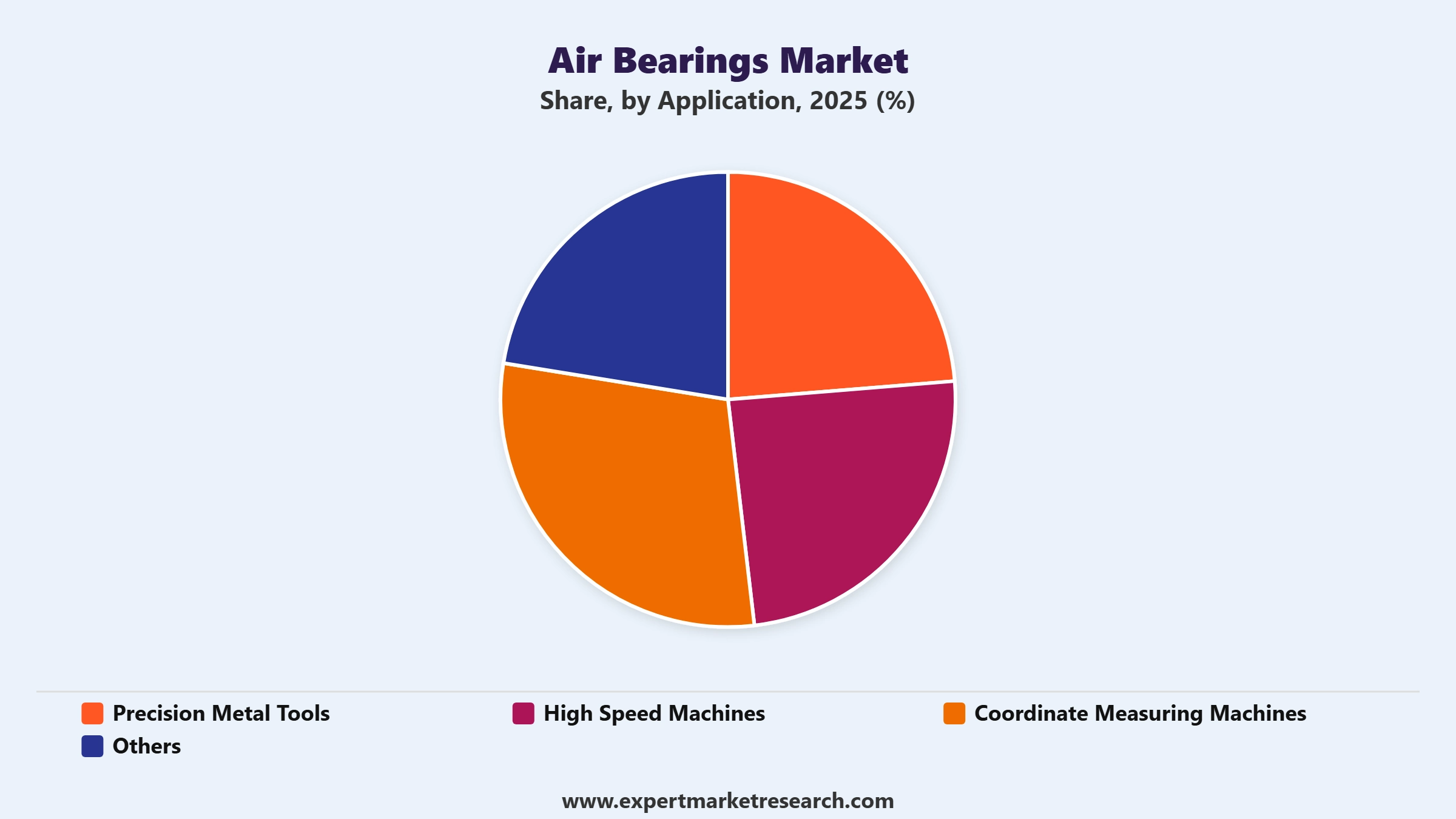 Air Bearings Market Segment Application