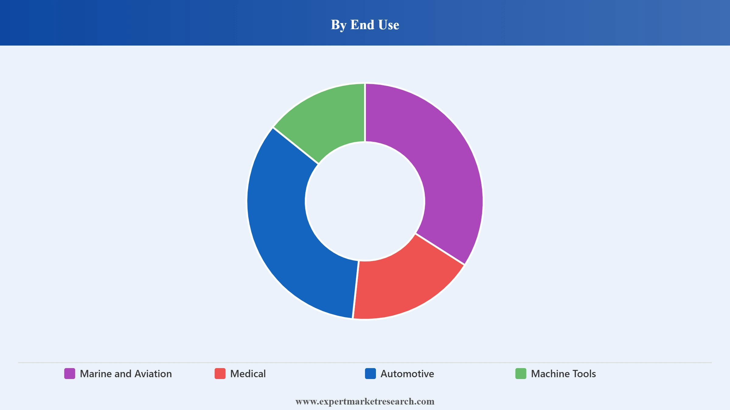 Air Bearings Market Segment End Use