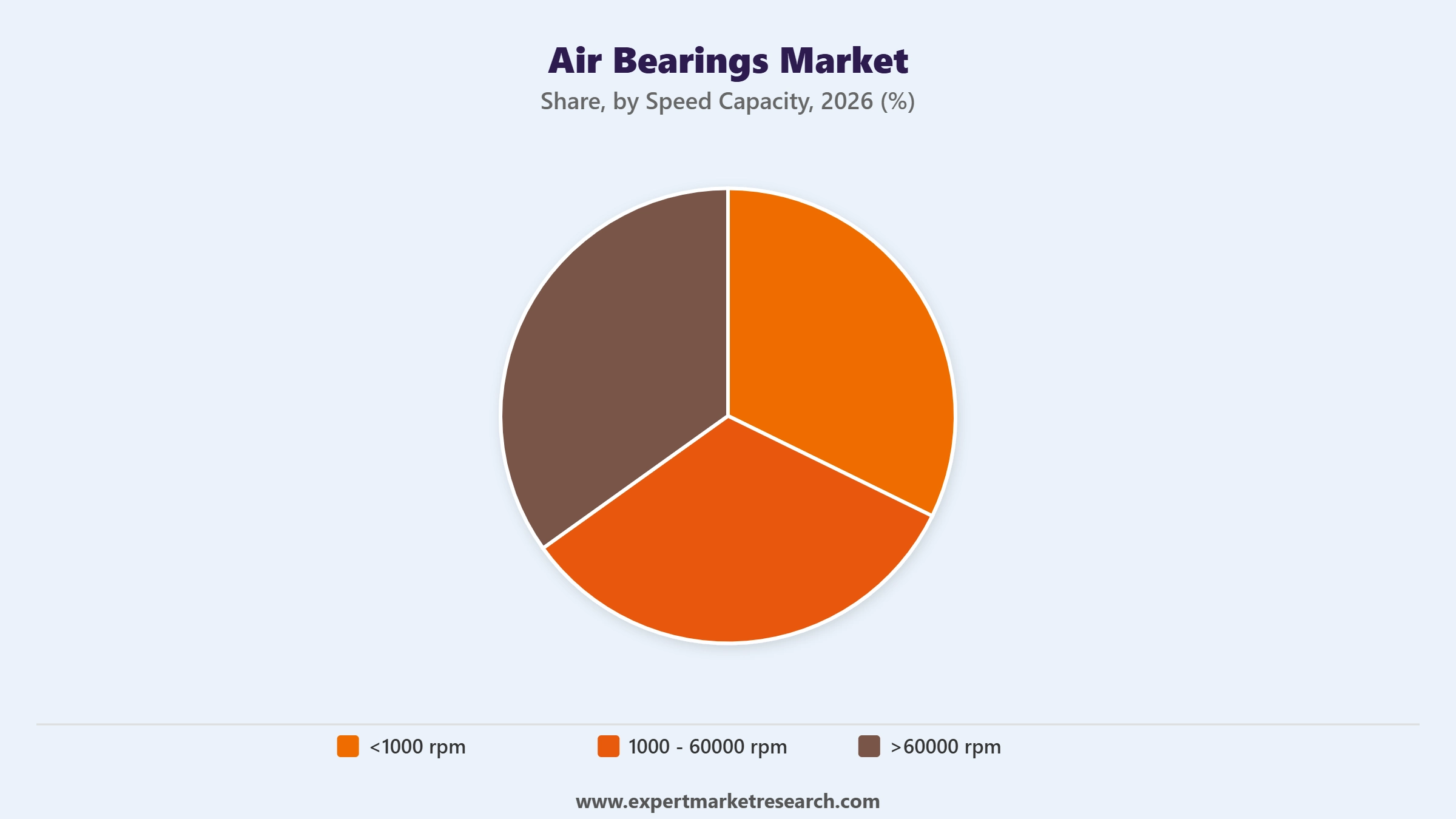 Air Bearings Market Segment by Speed Capacity
