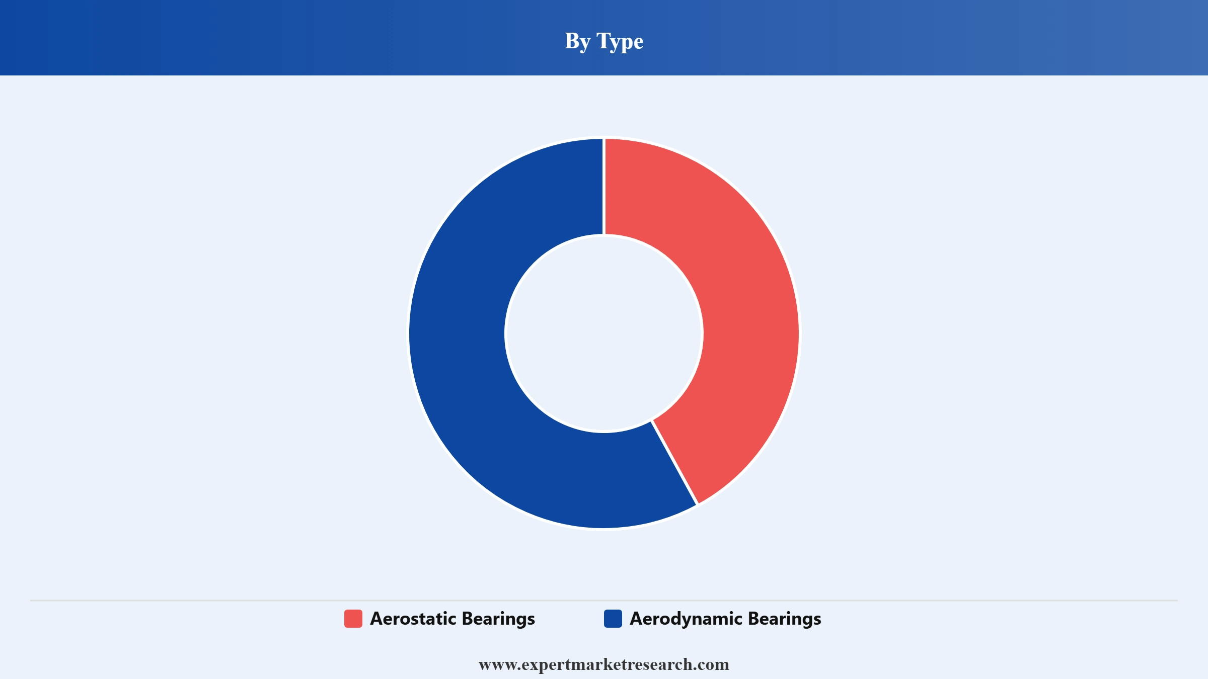 Air Bearings Market Segment Type