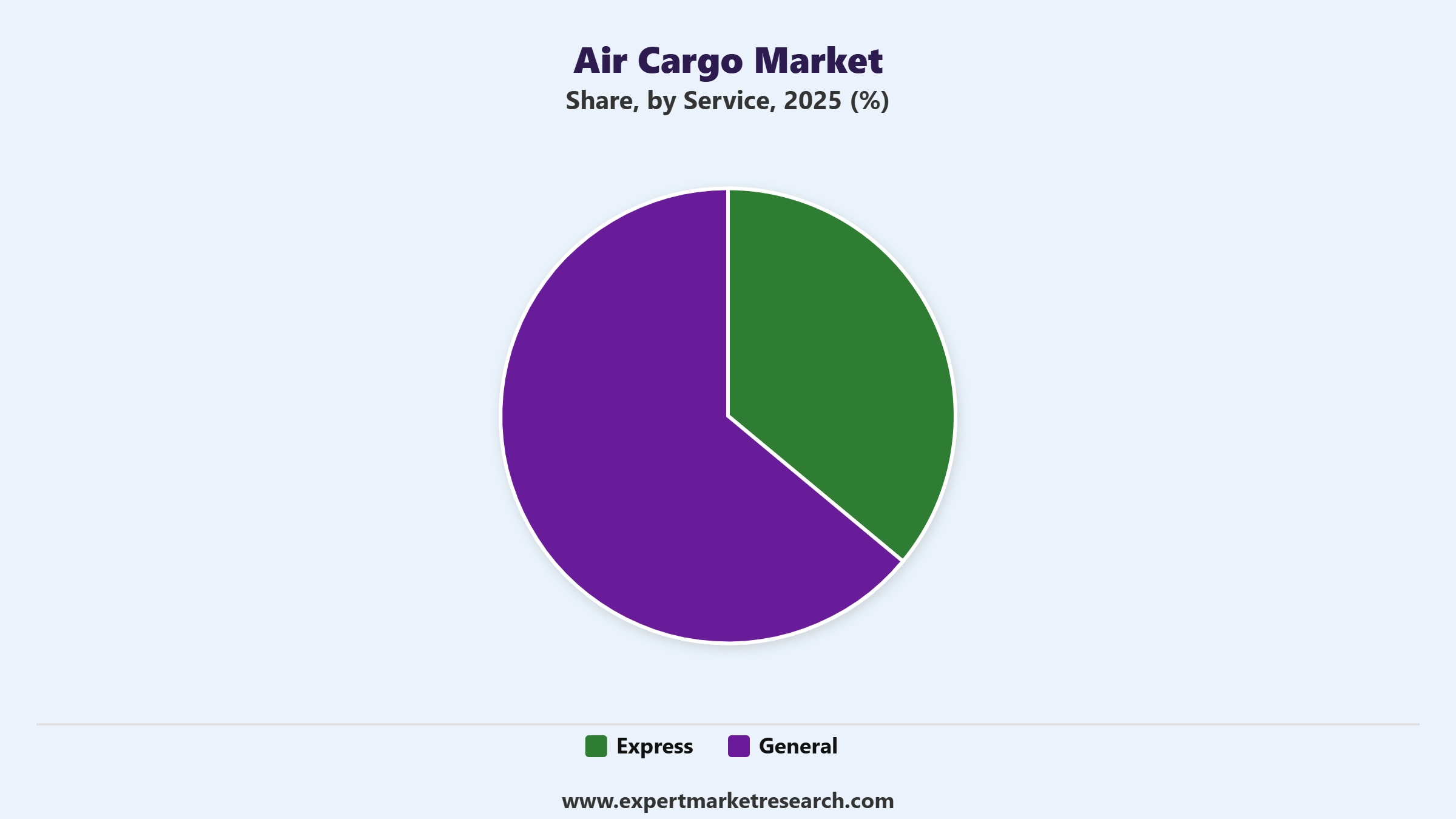 Air Cargo Market Segment Service