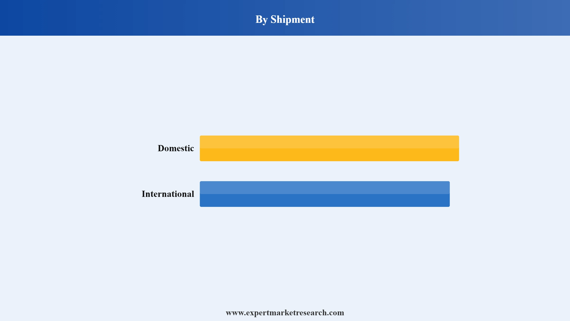 Air Cargo Market Segment Shipment