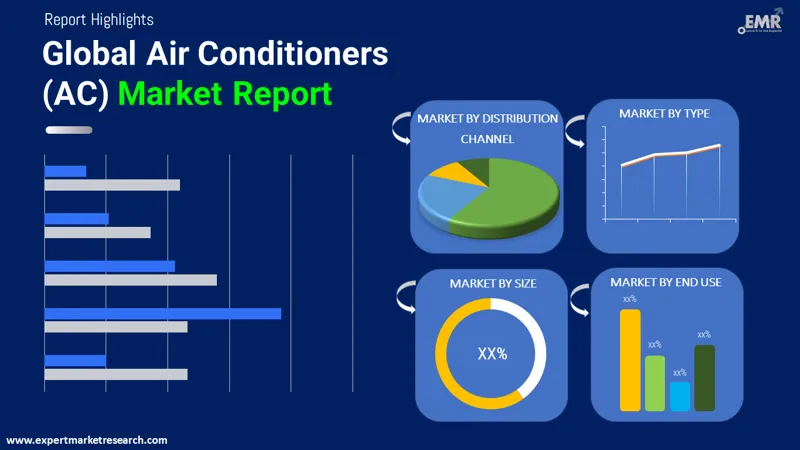 Global Air Conditioners (AC) Market