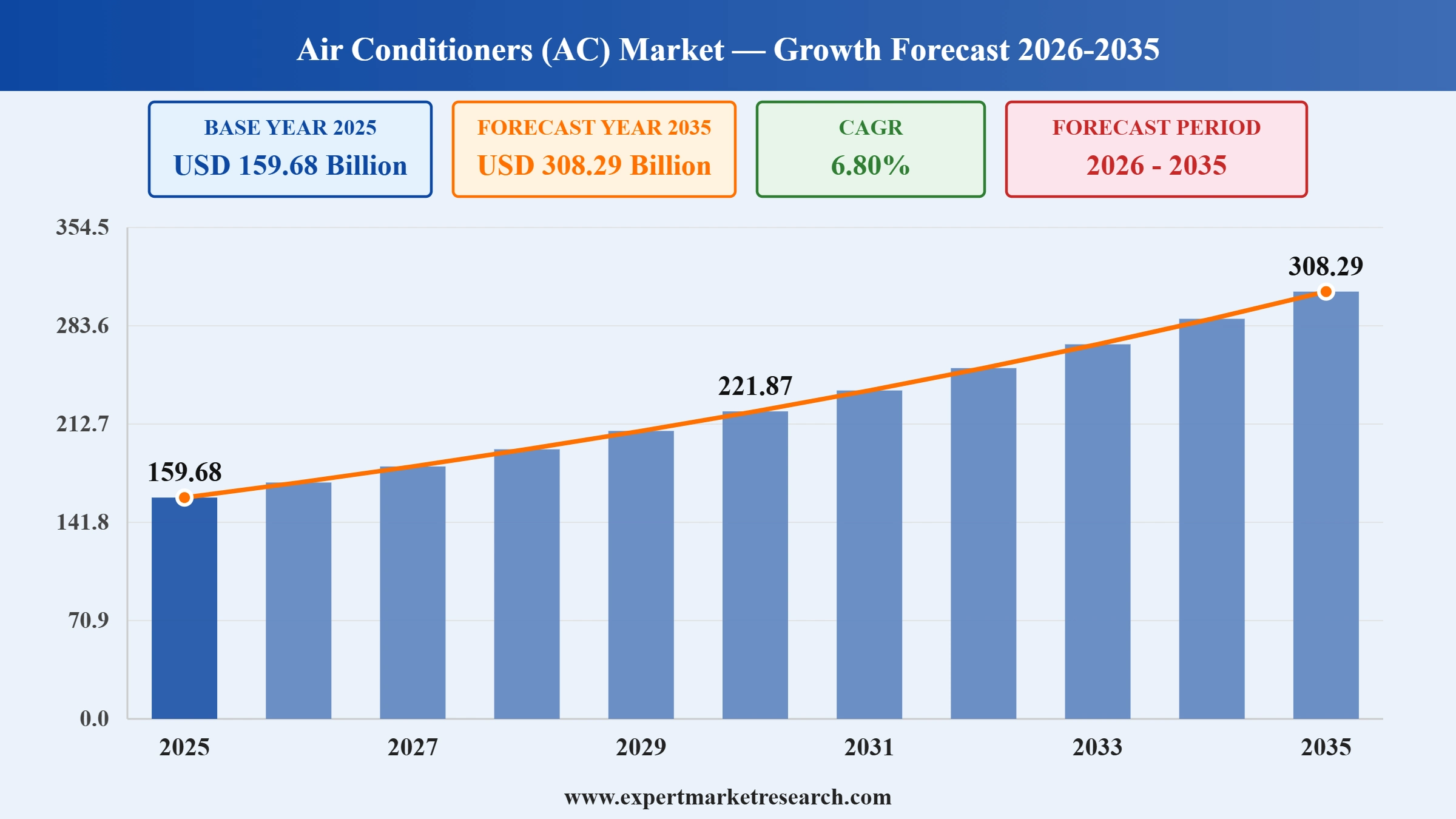Air Conditioners (AC) Market Graph