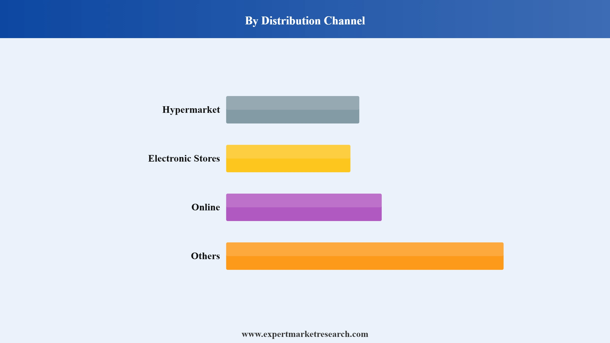 Air Conditioners (AC) Market Segment Distribution Channel