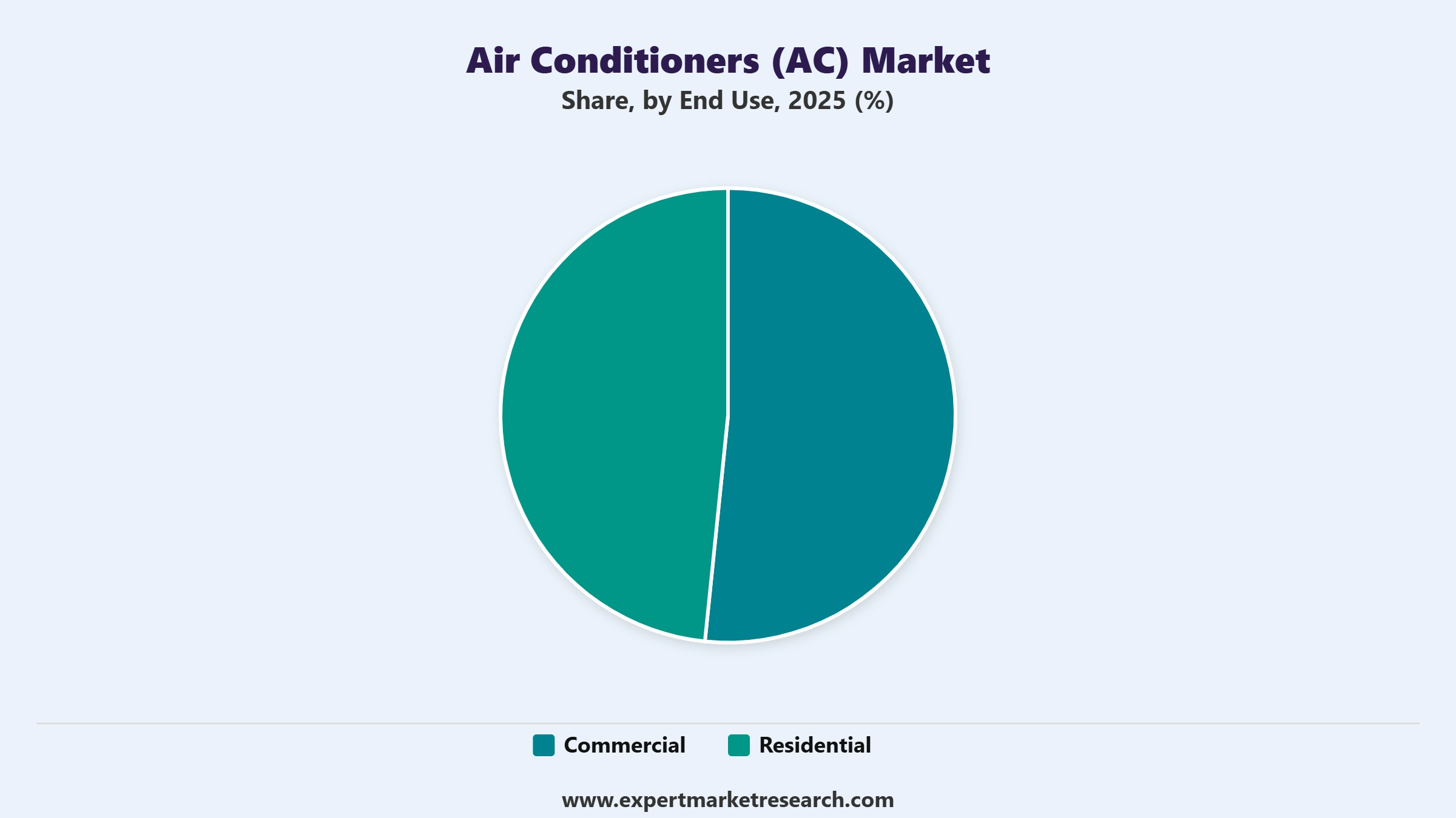 Air Conditioners (AC) Market Segment End Use