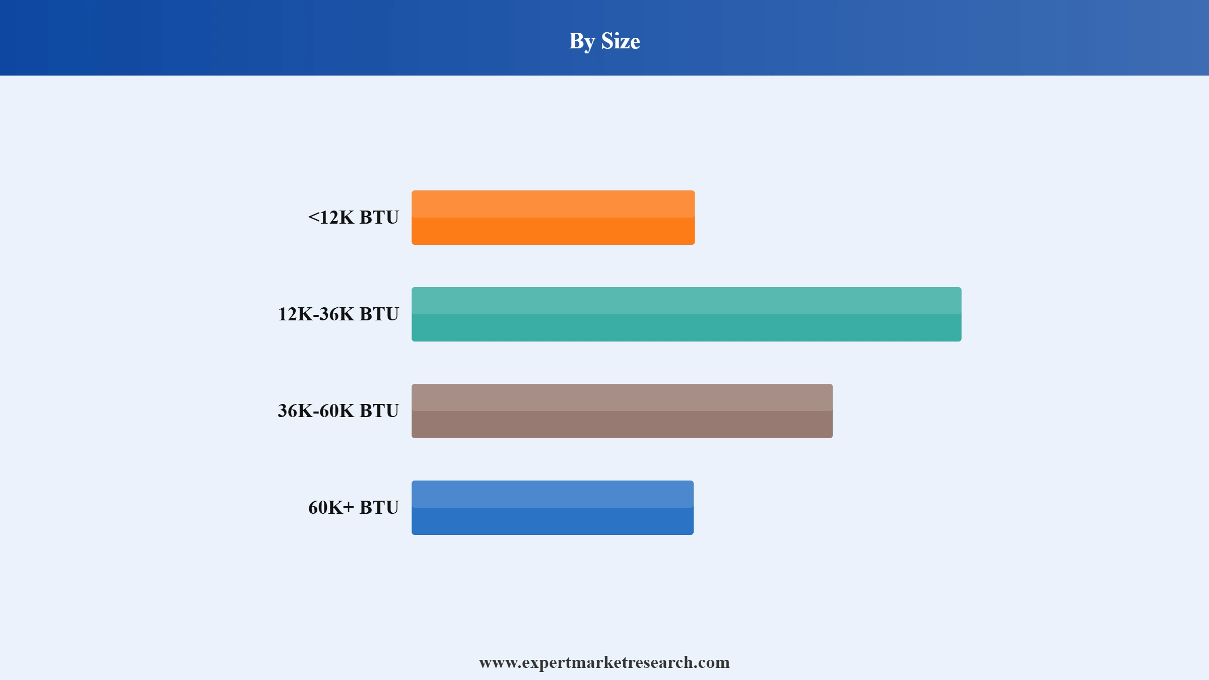 Air Conditioners (AC) Market Segment Size