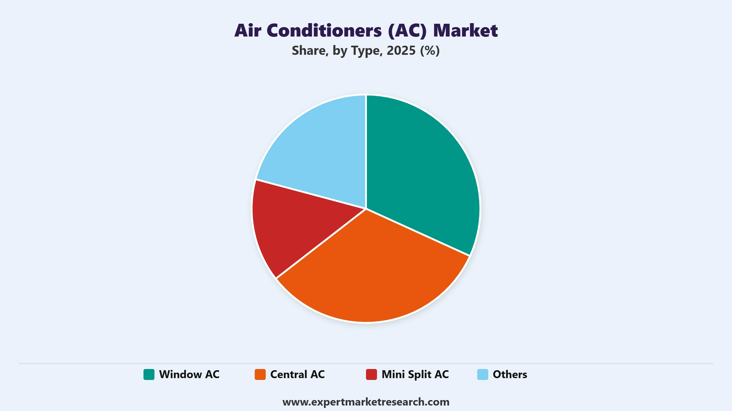 Air Conditioners (AC) Market Segment Type
