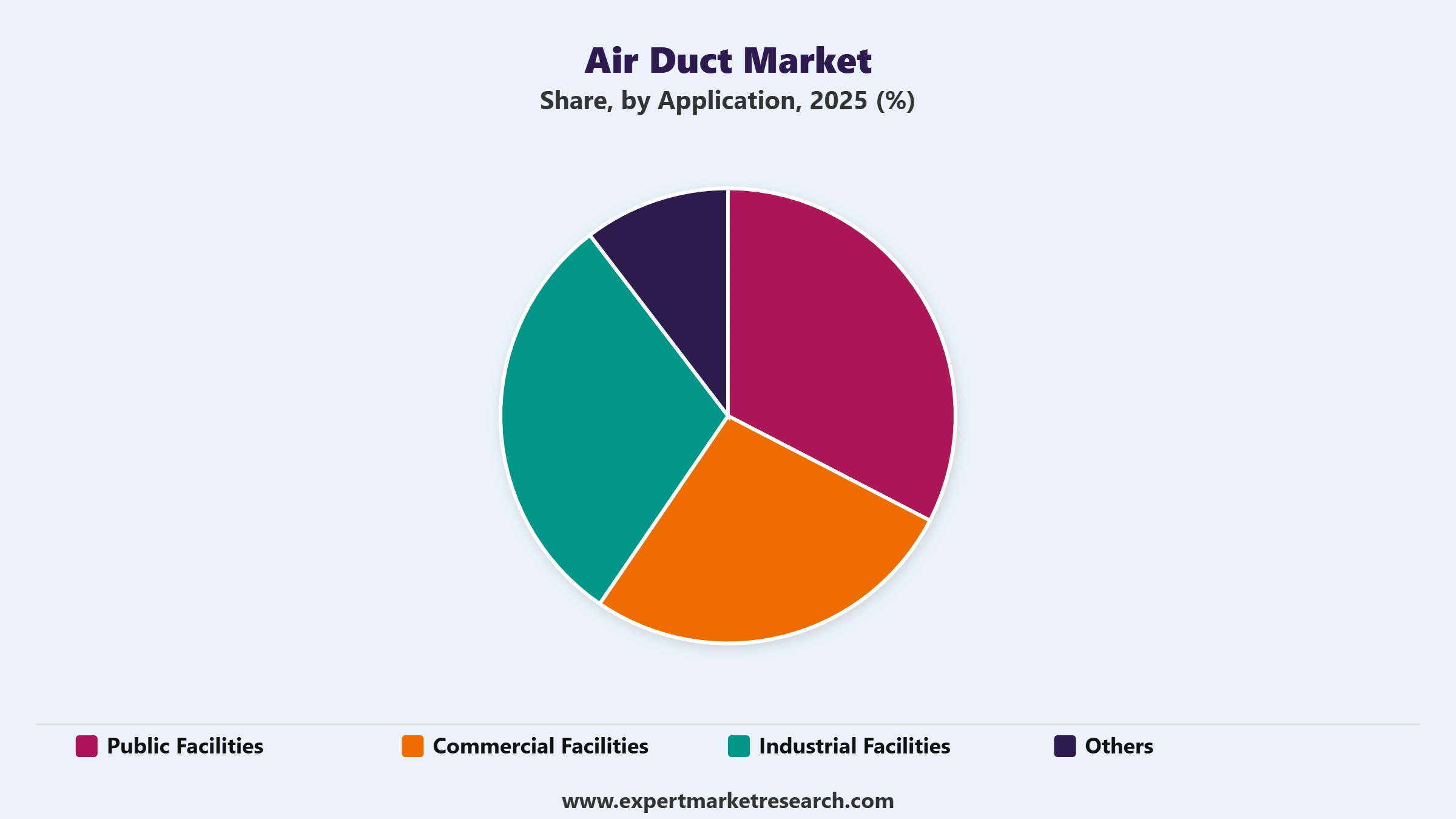 Air Duct Market Segment Application