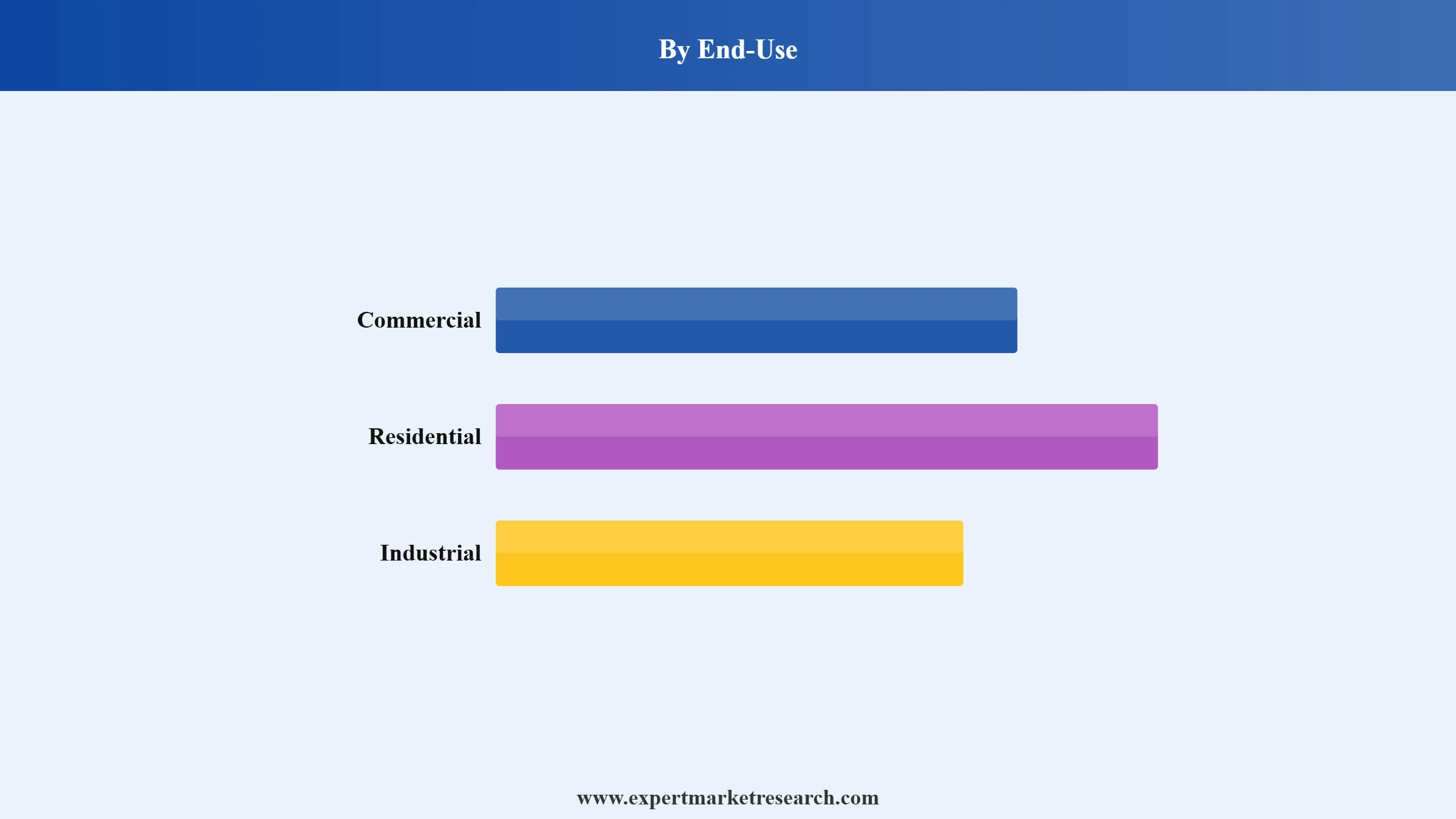 Air Filters Market Segment End Use