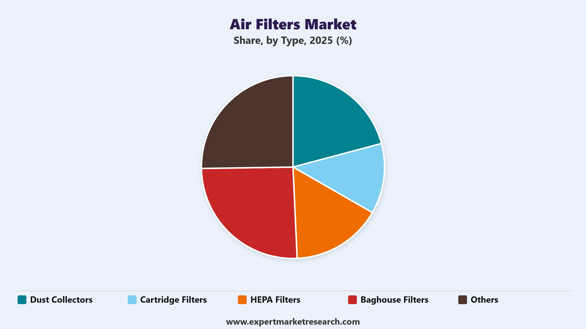 Air Filters Market Segment Type