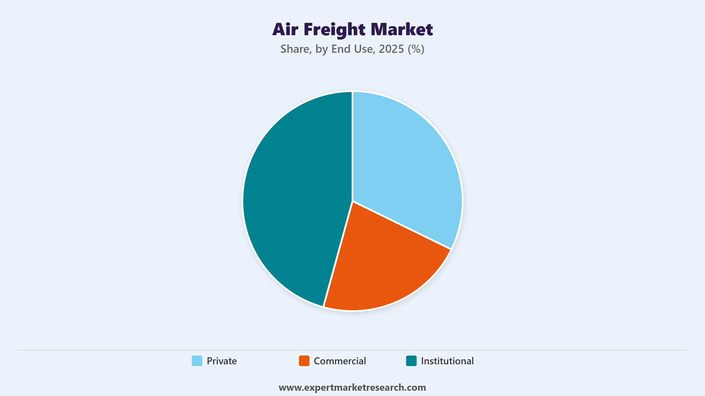 Air Freight Market Segment End Use