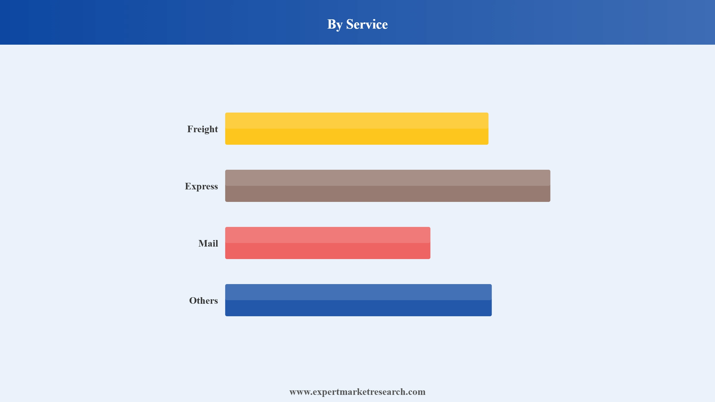 Air Freight Market Segment Service