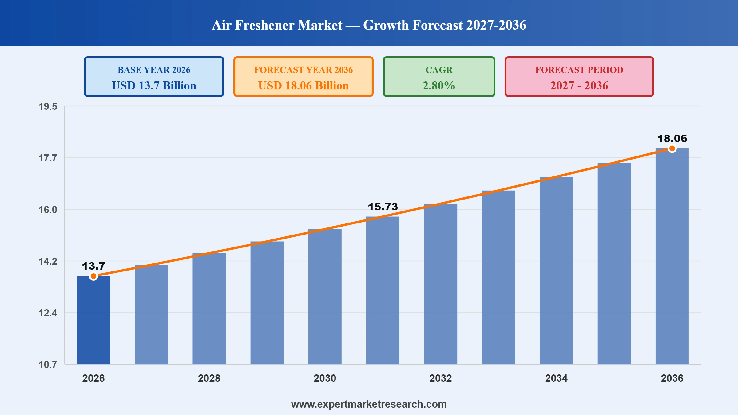 Air Freshener Market Graph