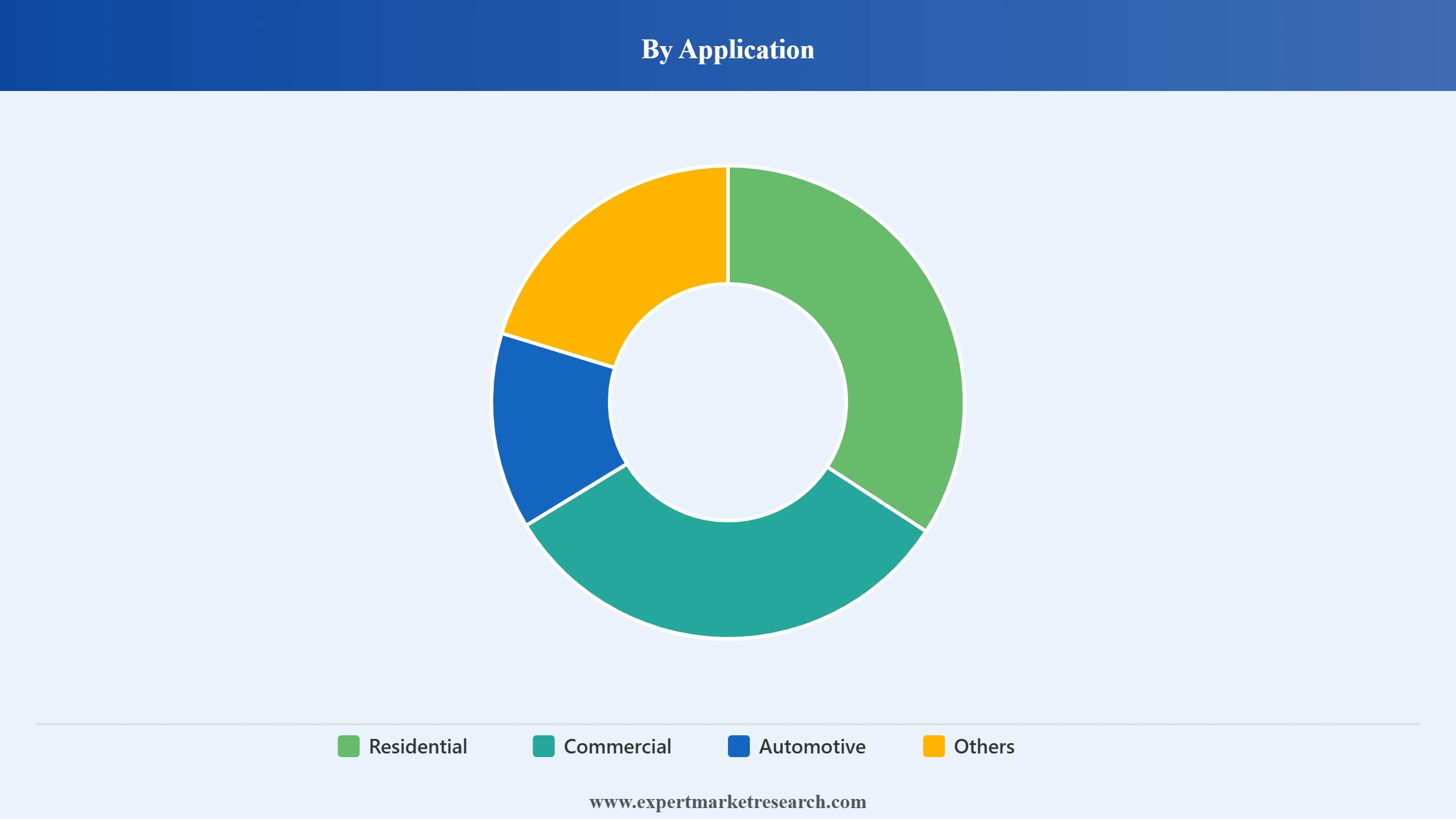 Air Freshener Market Segment by  Application