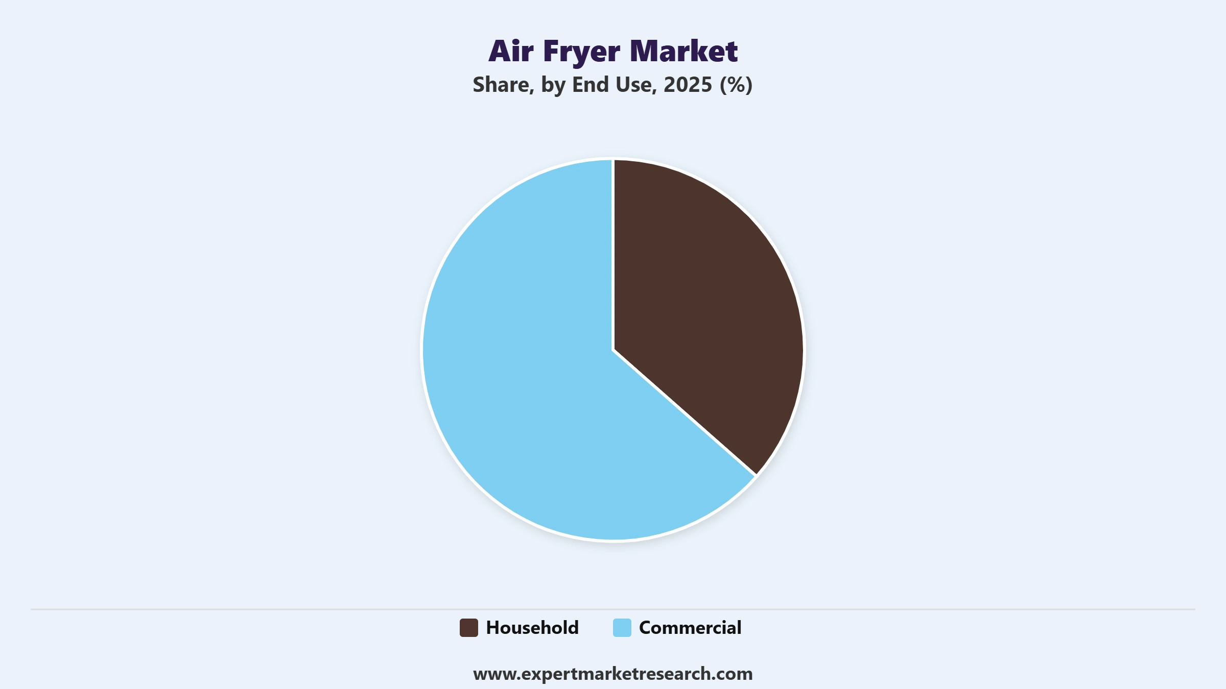 Air Fryer Market Segment End Use