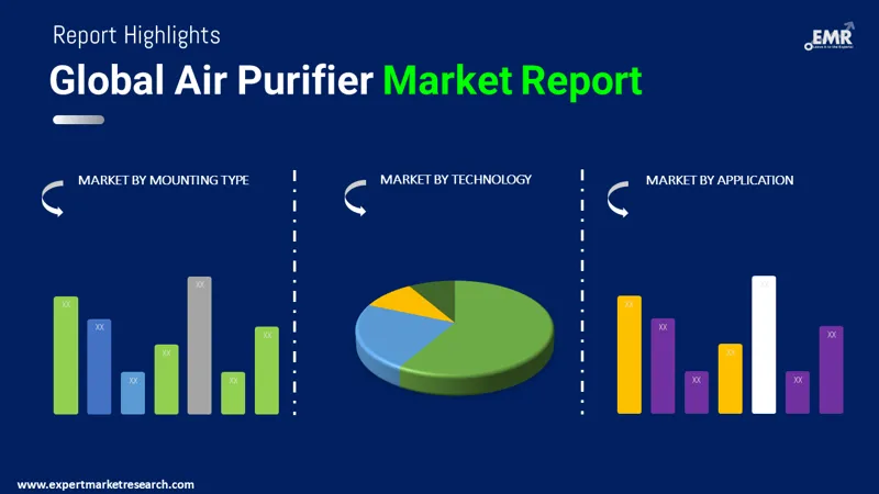Air Purifier Market By Segments