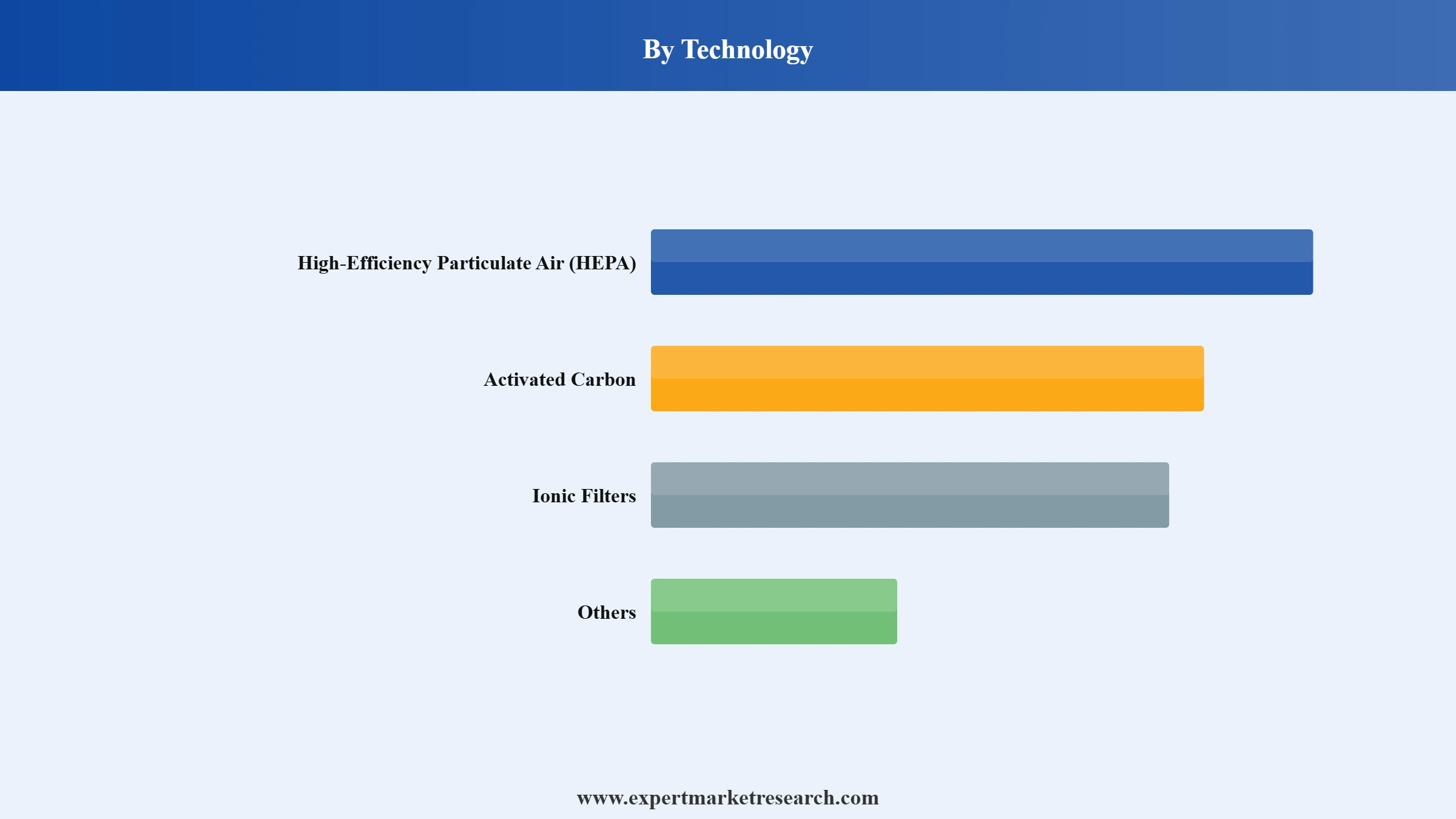 Air Purifier Market Segment Technology