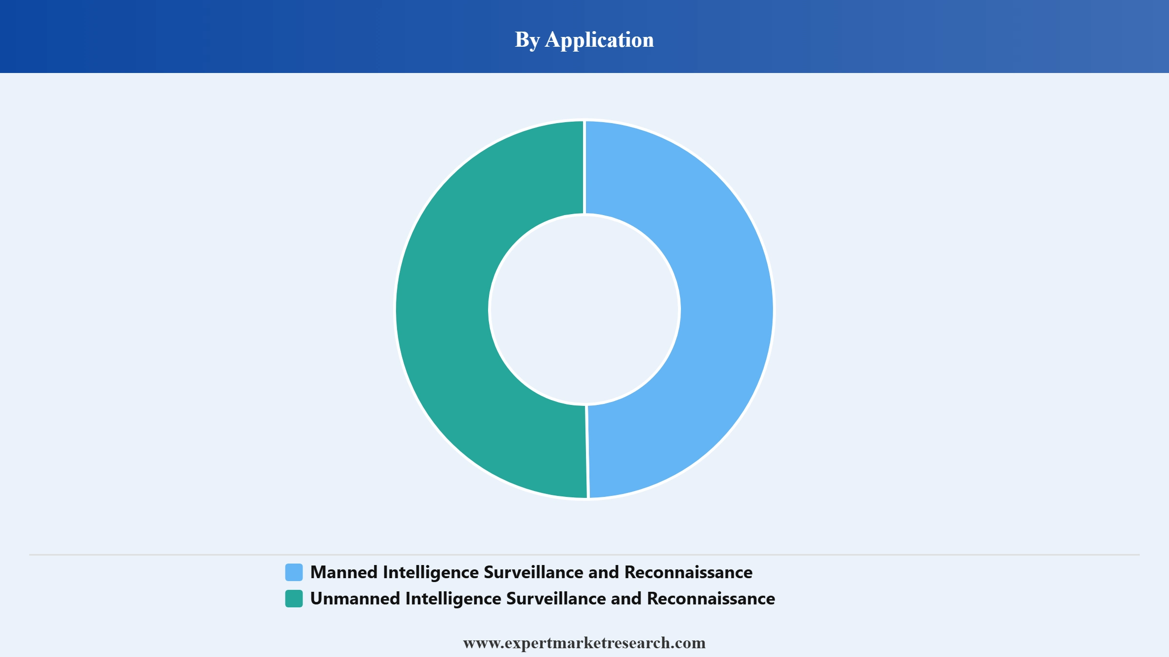 Airborne ISR Market Segment Application